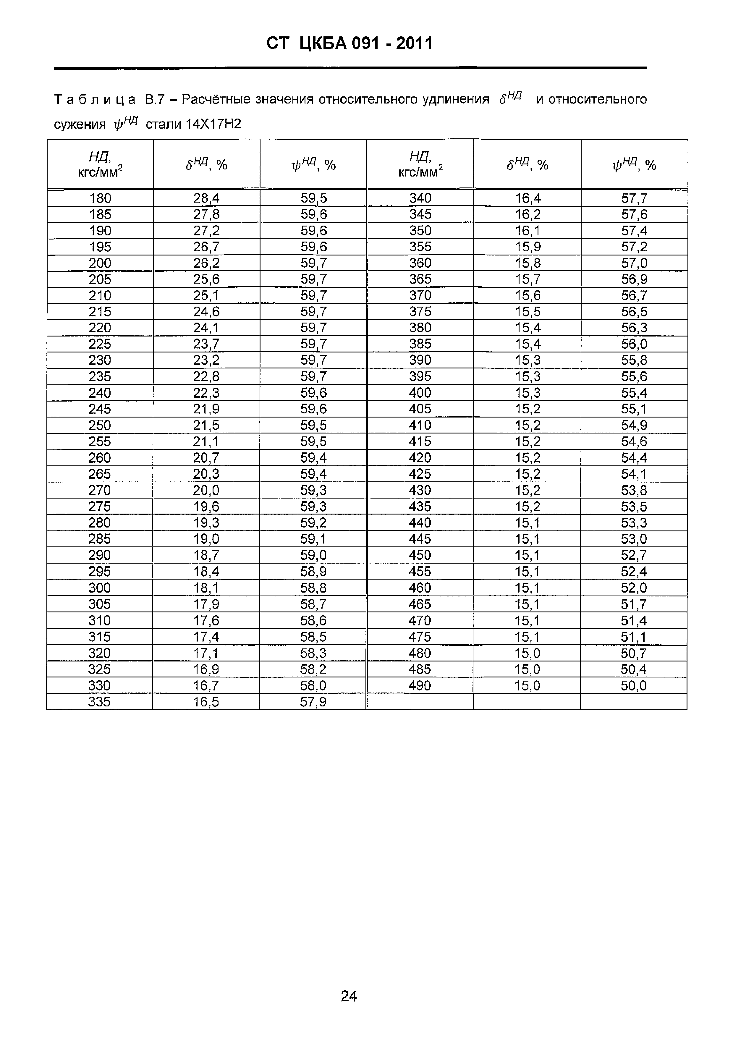 СТ ЦКБА 091-2011