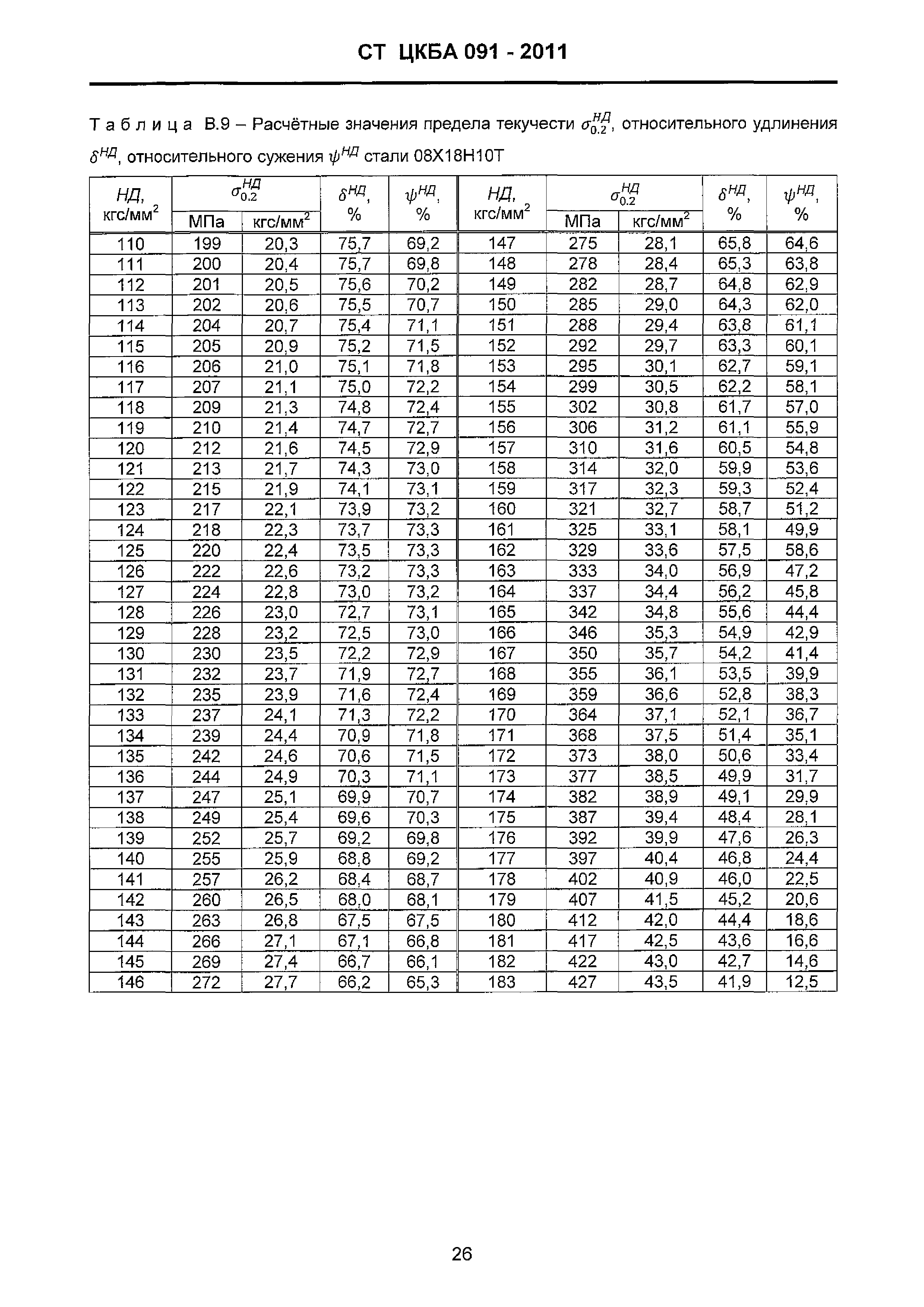 СТ ЦКБА 091-2011