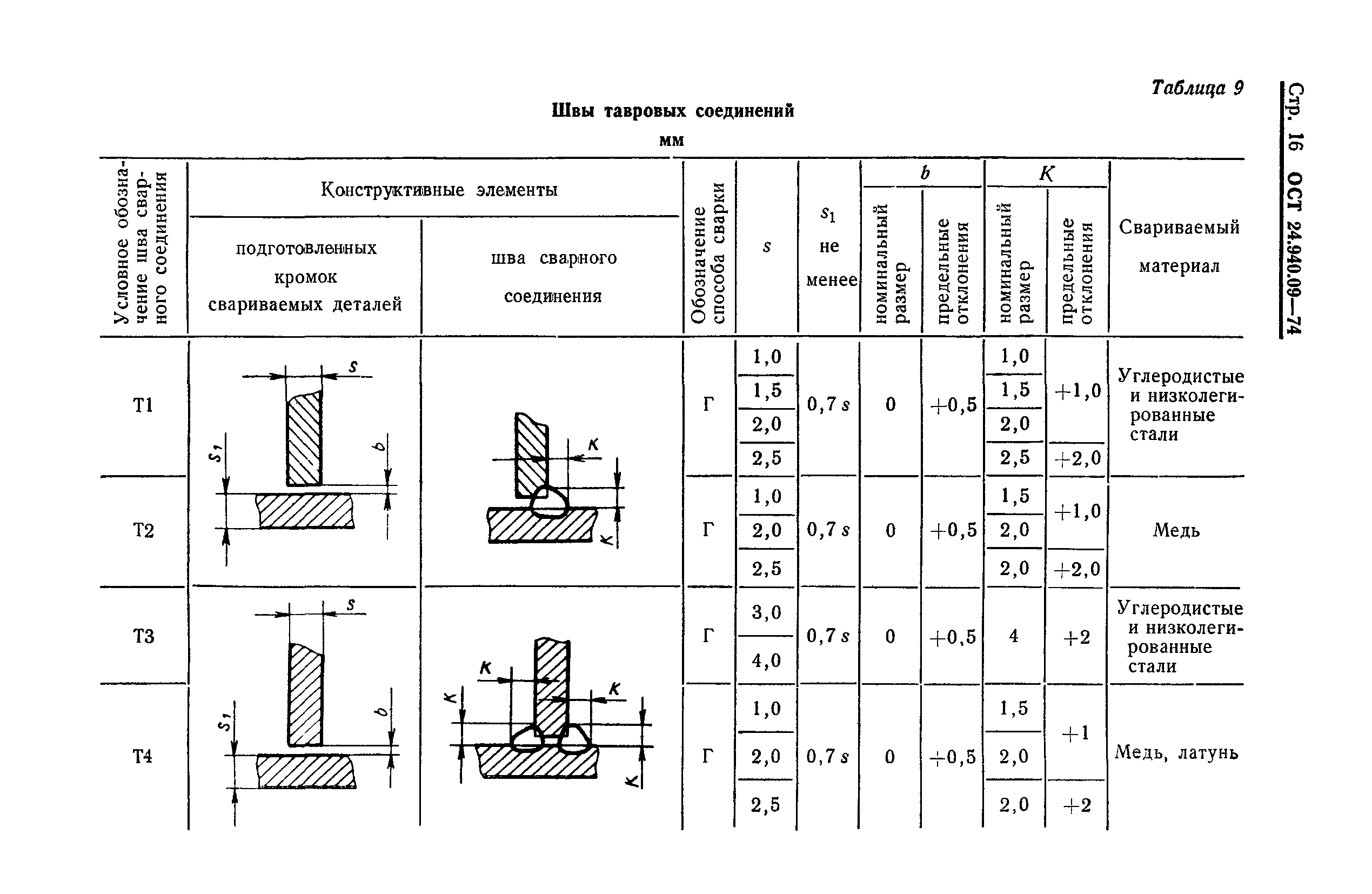 ОСТ 24.940.09-74