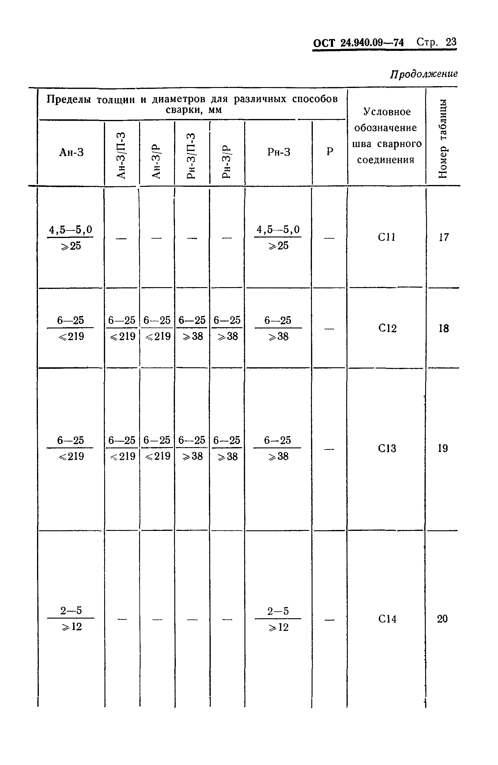 ОСТ 24.940.09-74