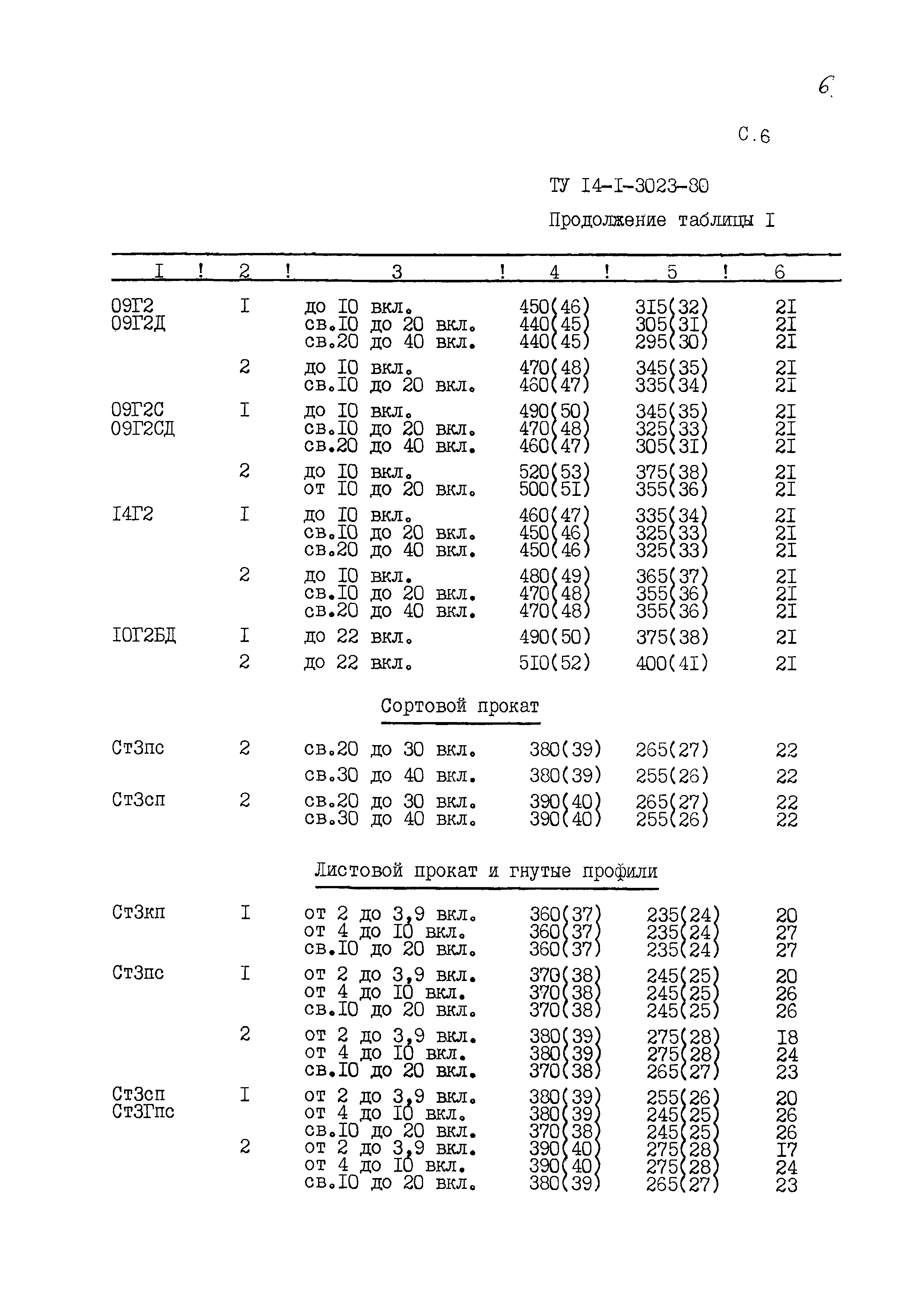 ТУ 14-1-3023-80