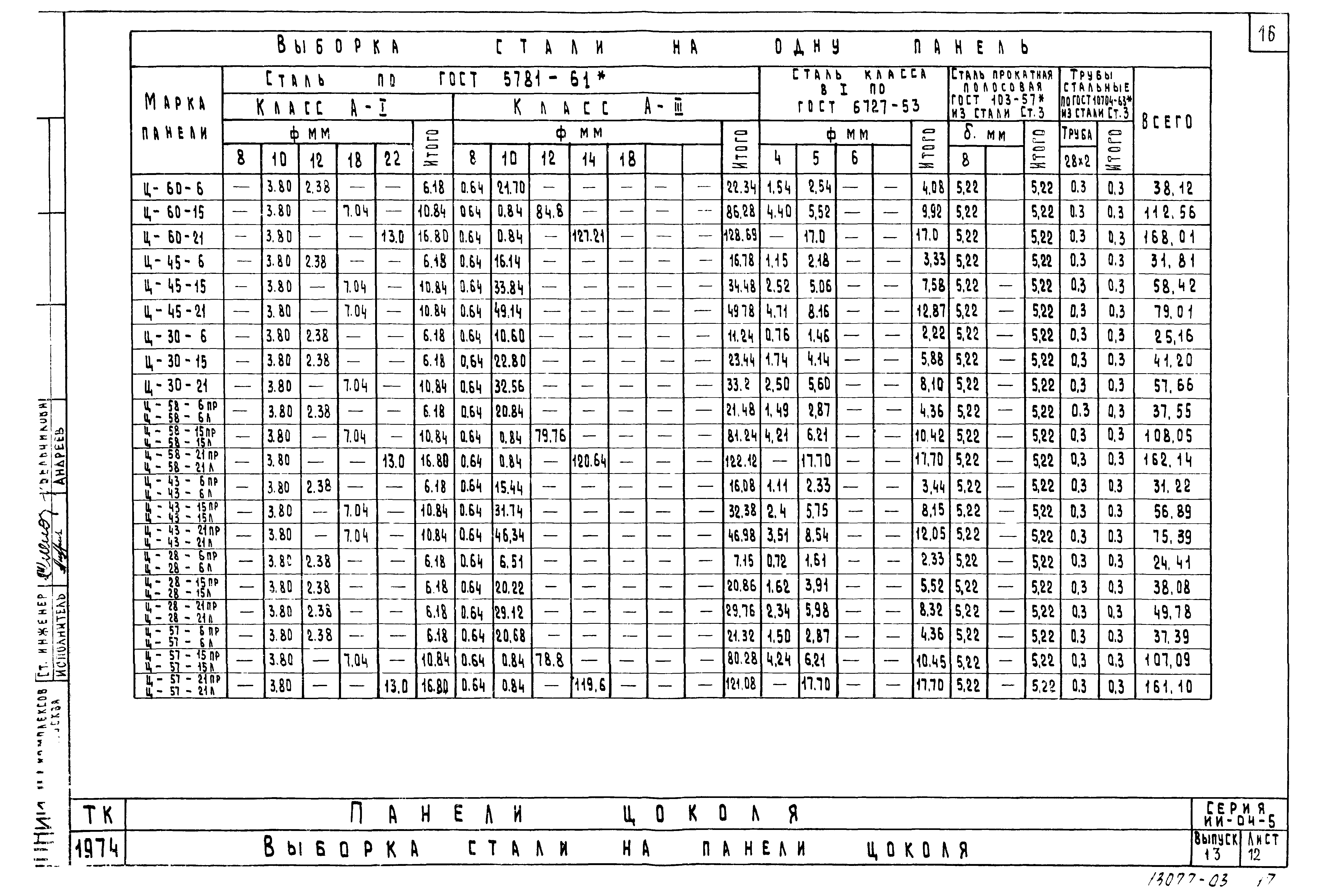 Серия ИИ-04-5