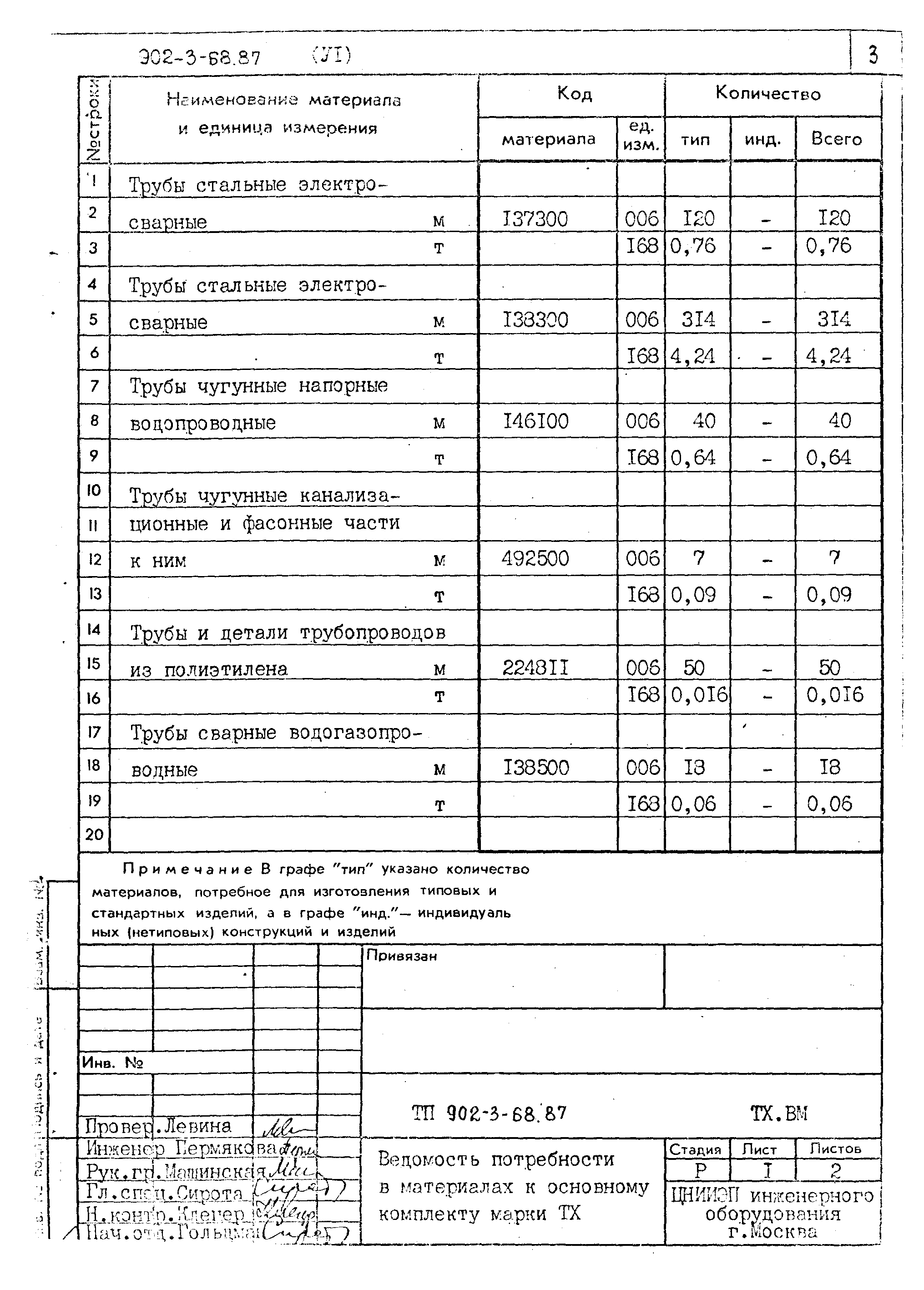 Типовой проект 902-3-68.87