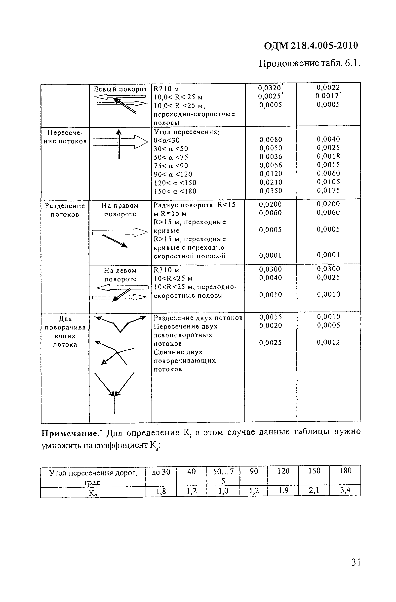 ОДМ 218.4.005-2010