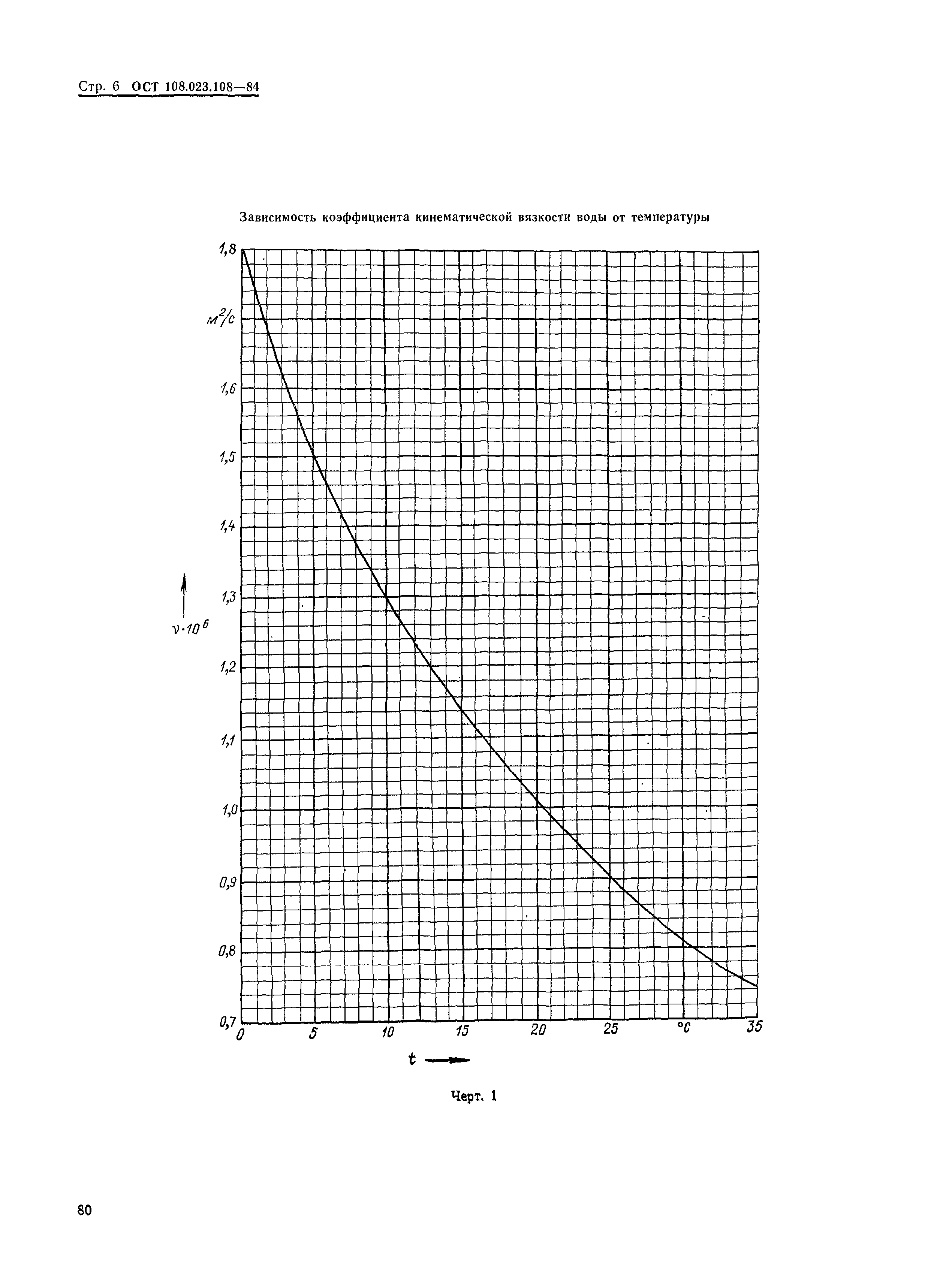 ОСТ 108.023.108-85