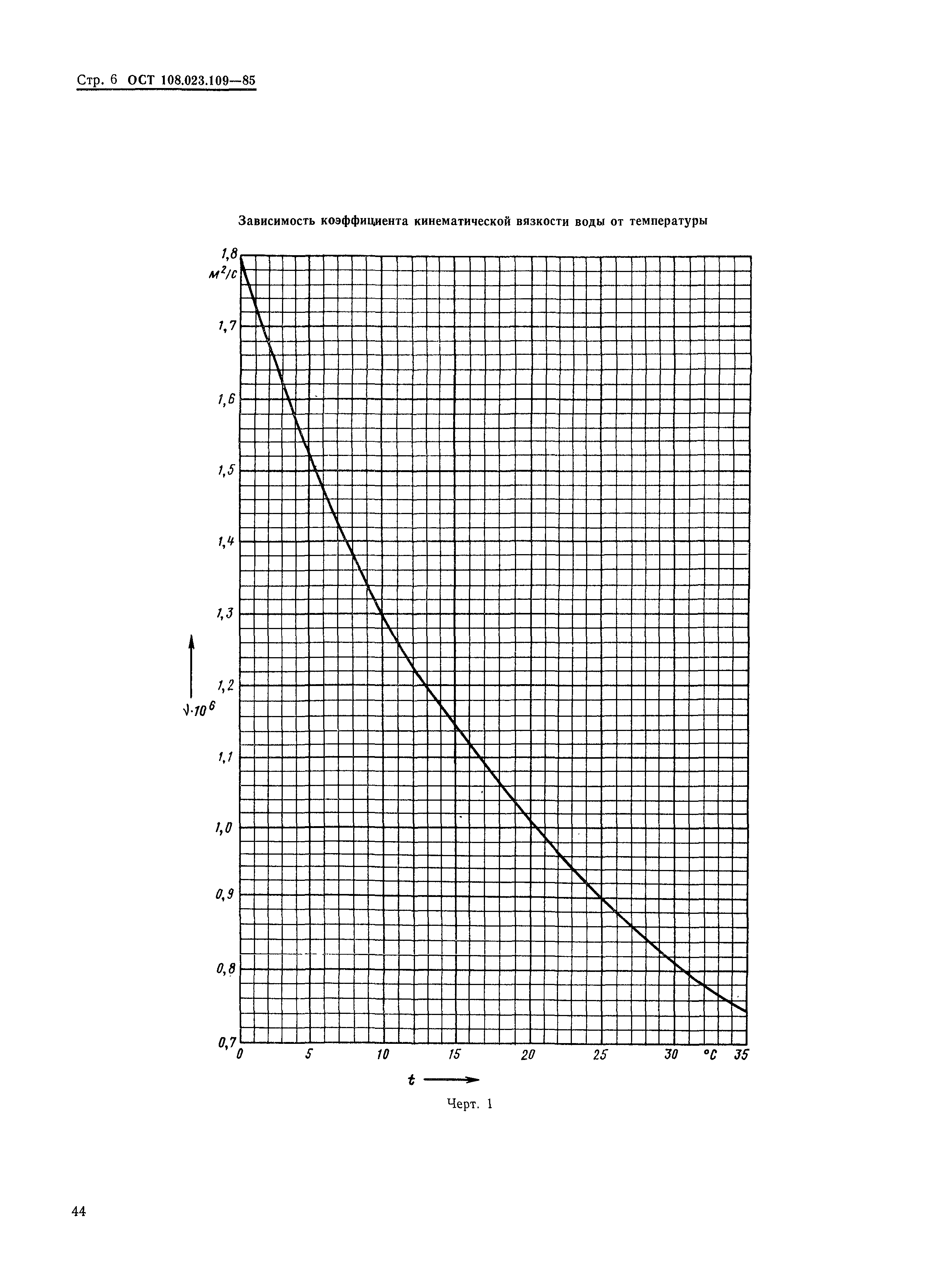 ОСТ 108.023.109-85