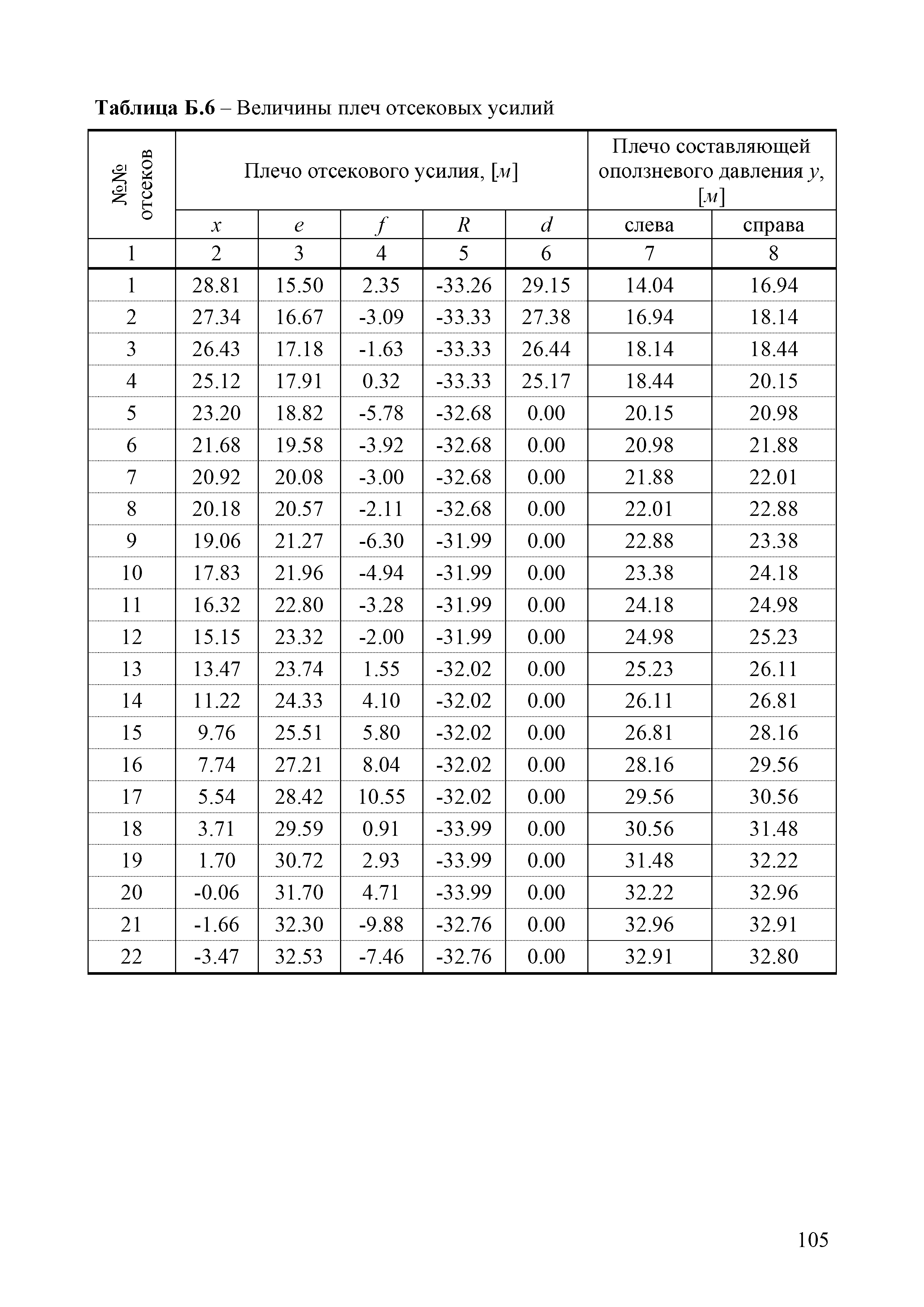 ОДМ 218.2.006-2010