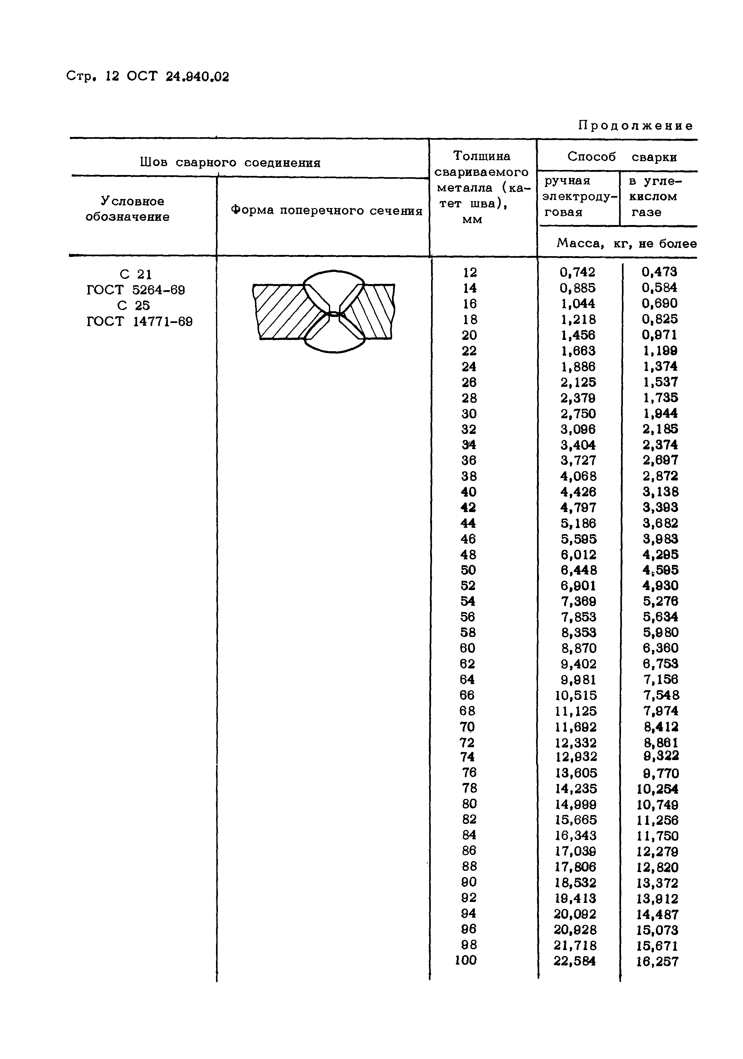 ОСТ 24.940.02