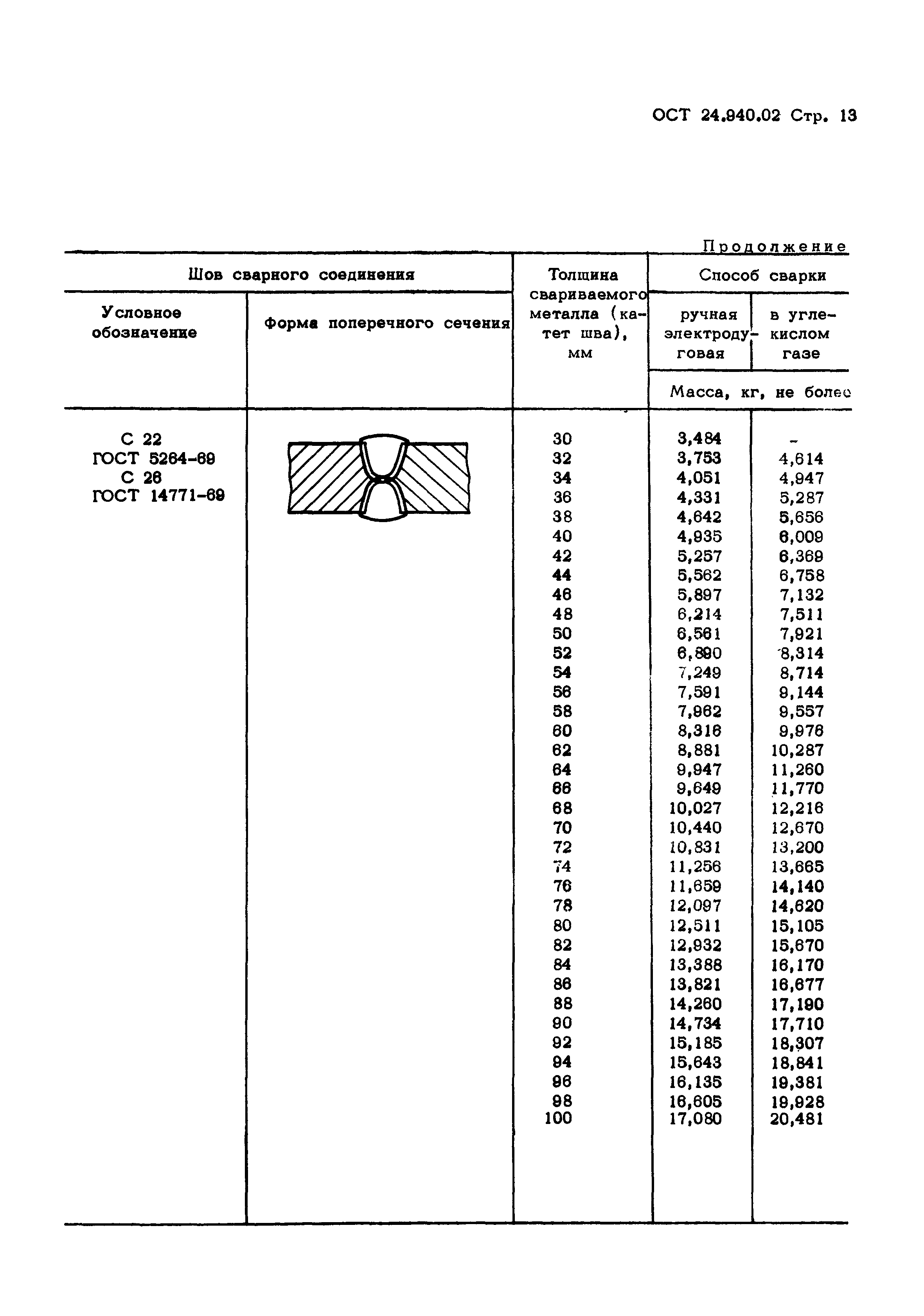 ОСТ 24.940.02