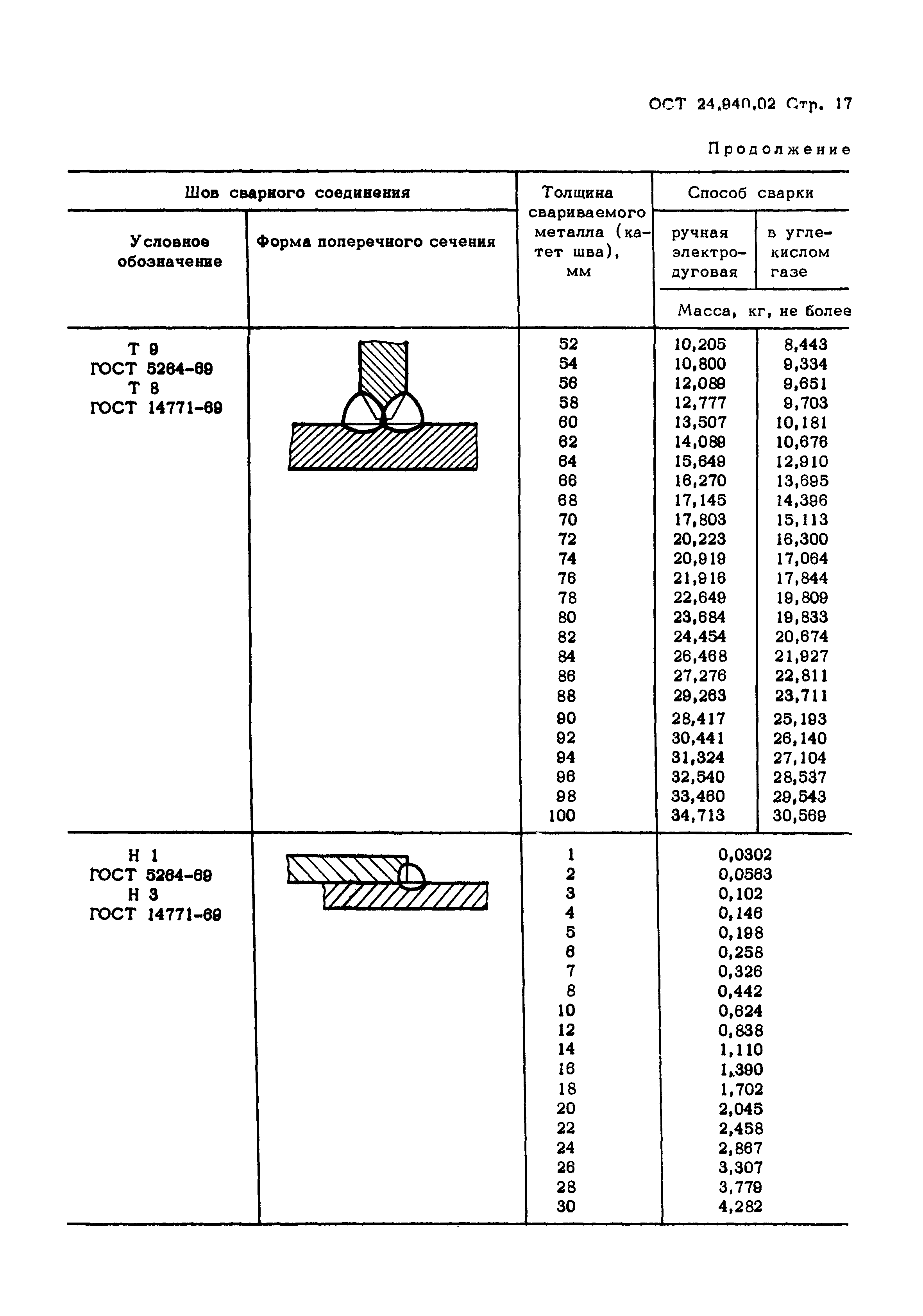 ОСТ 24.940.02