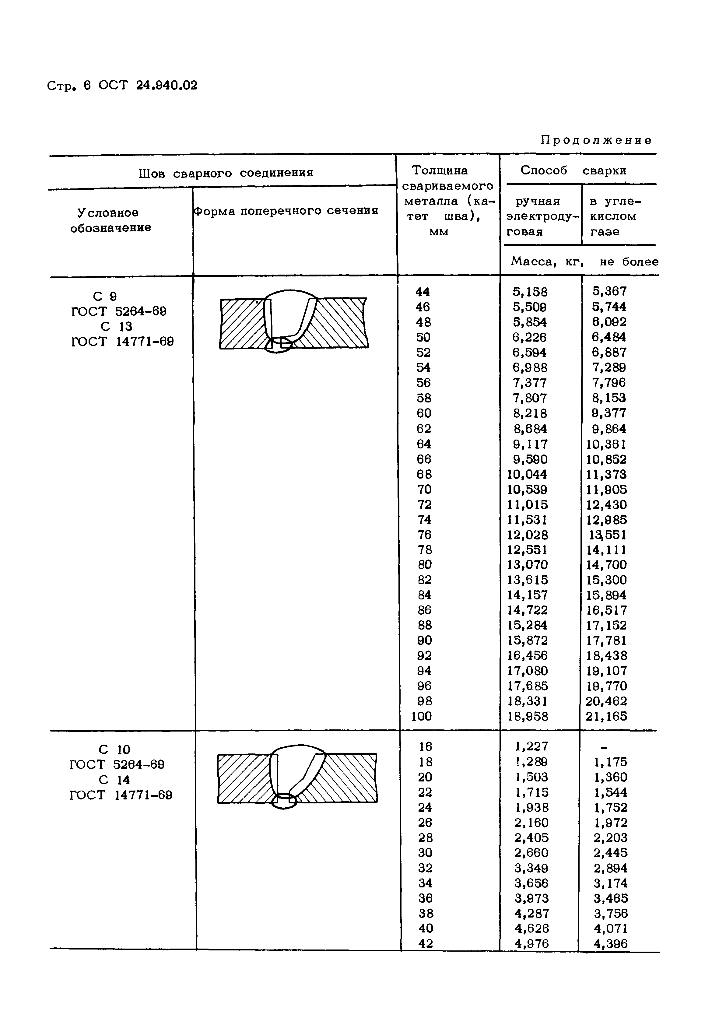 ОСТ 24.940.02