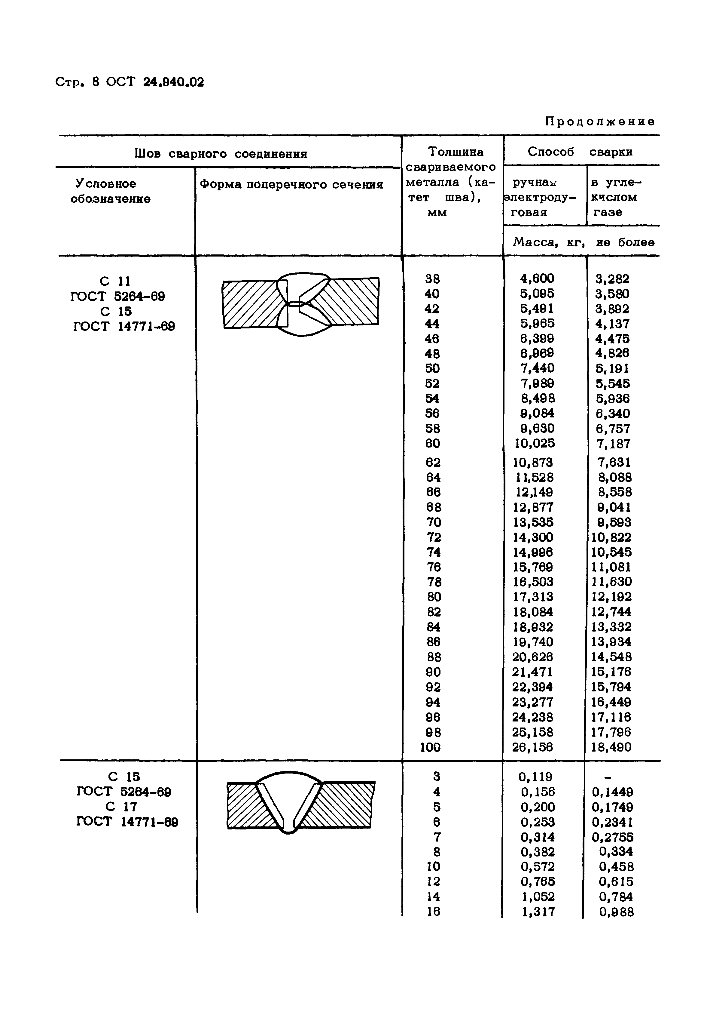 ОСТ 24.940.02