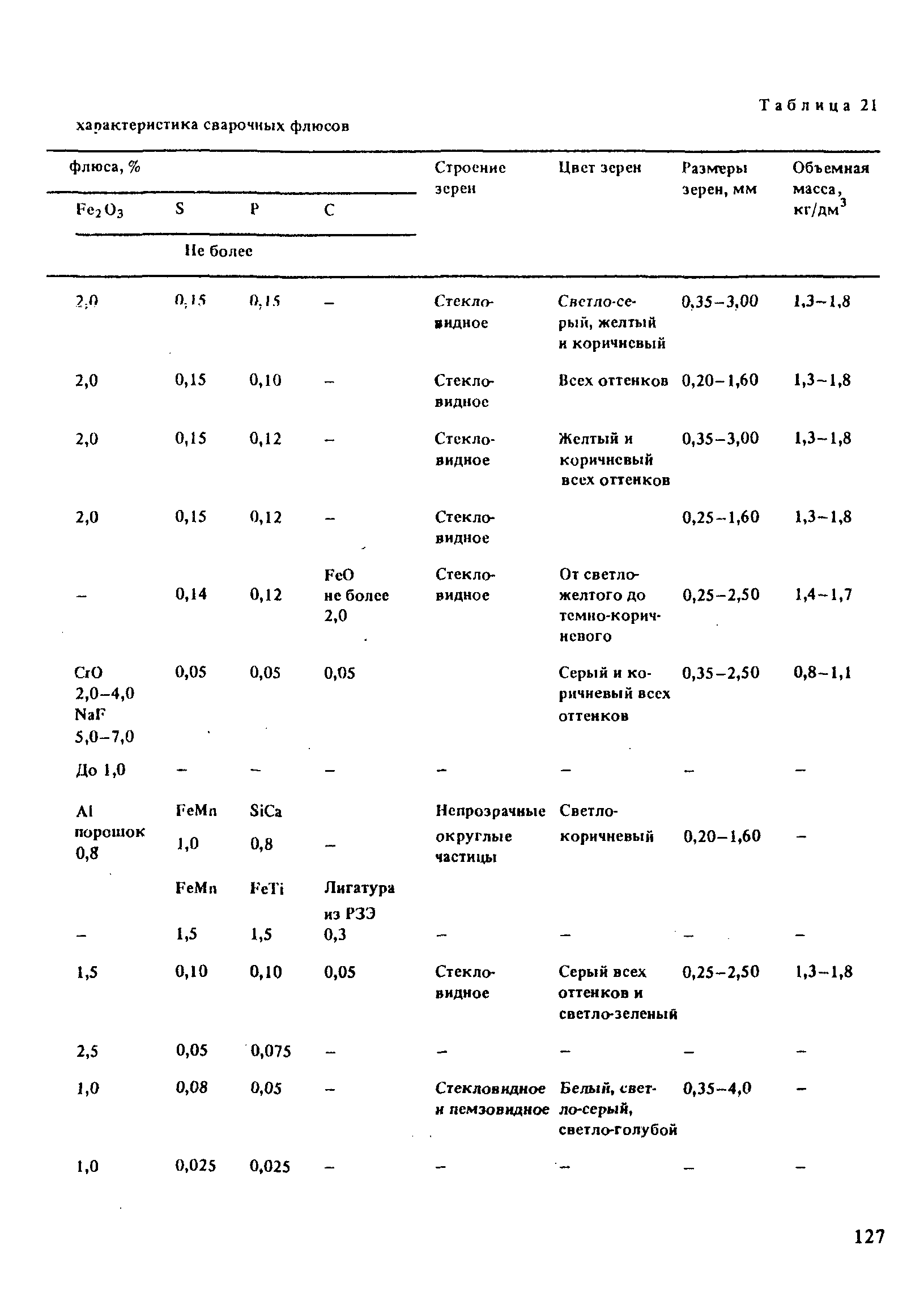 РД 31.52.21-88