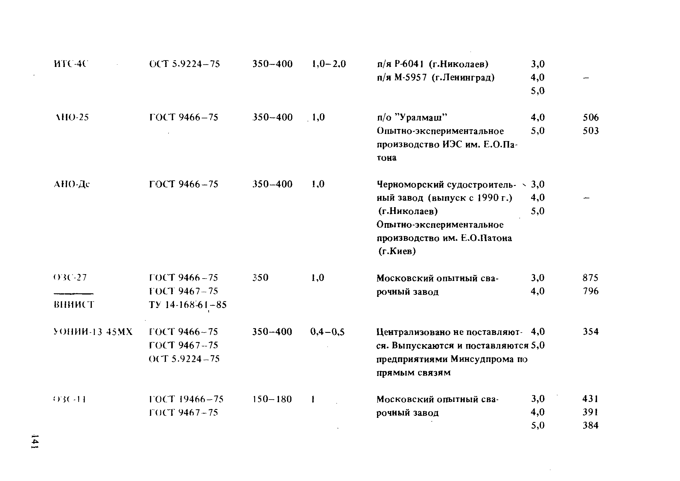 РД 31.52.21-88