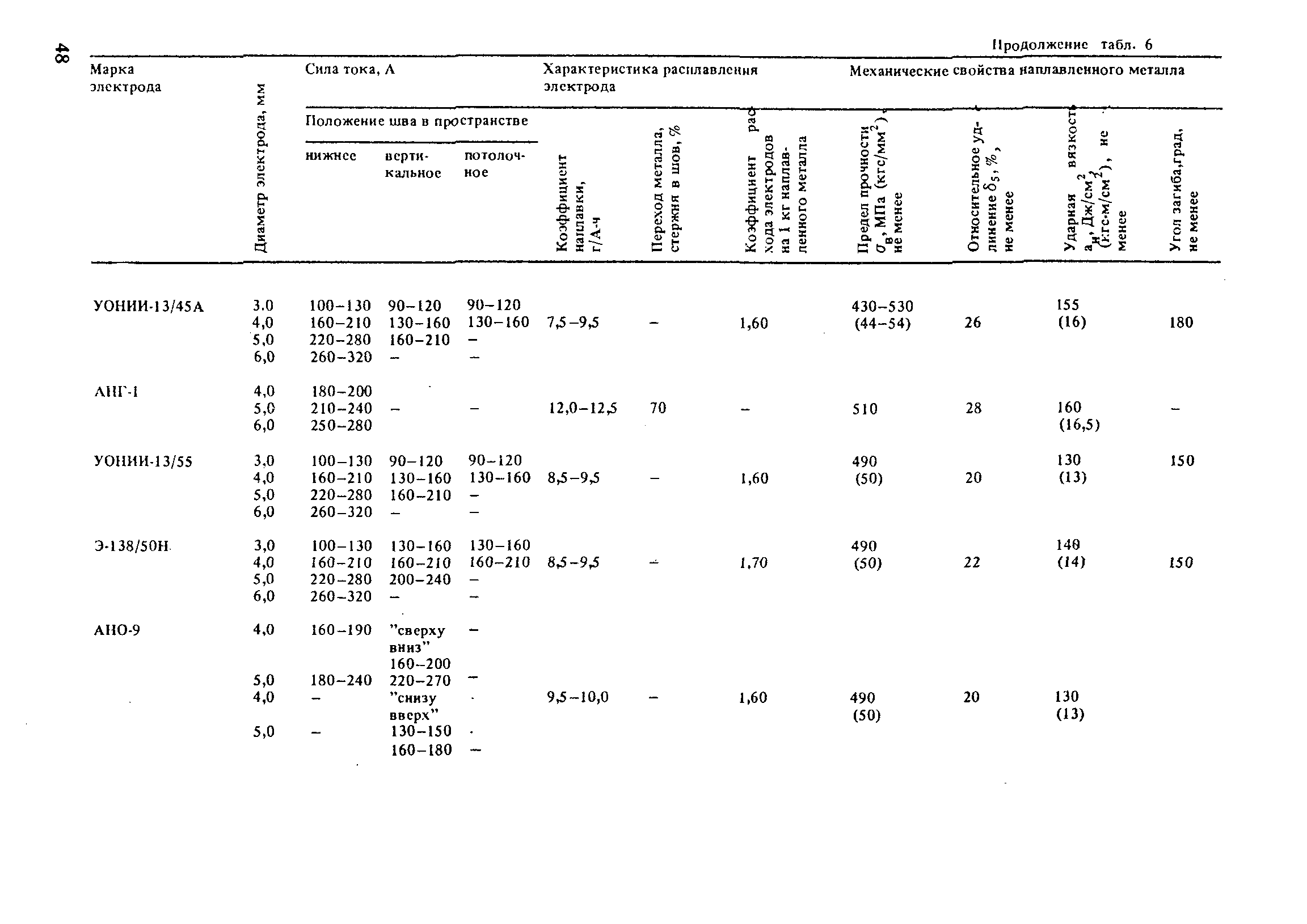 РД 31.52.21-88