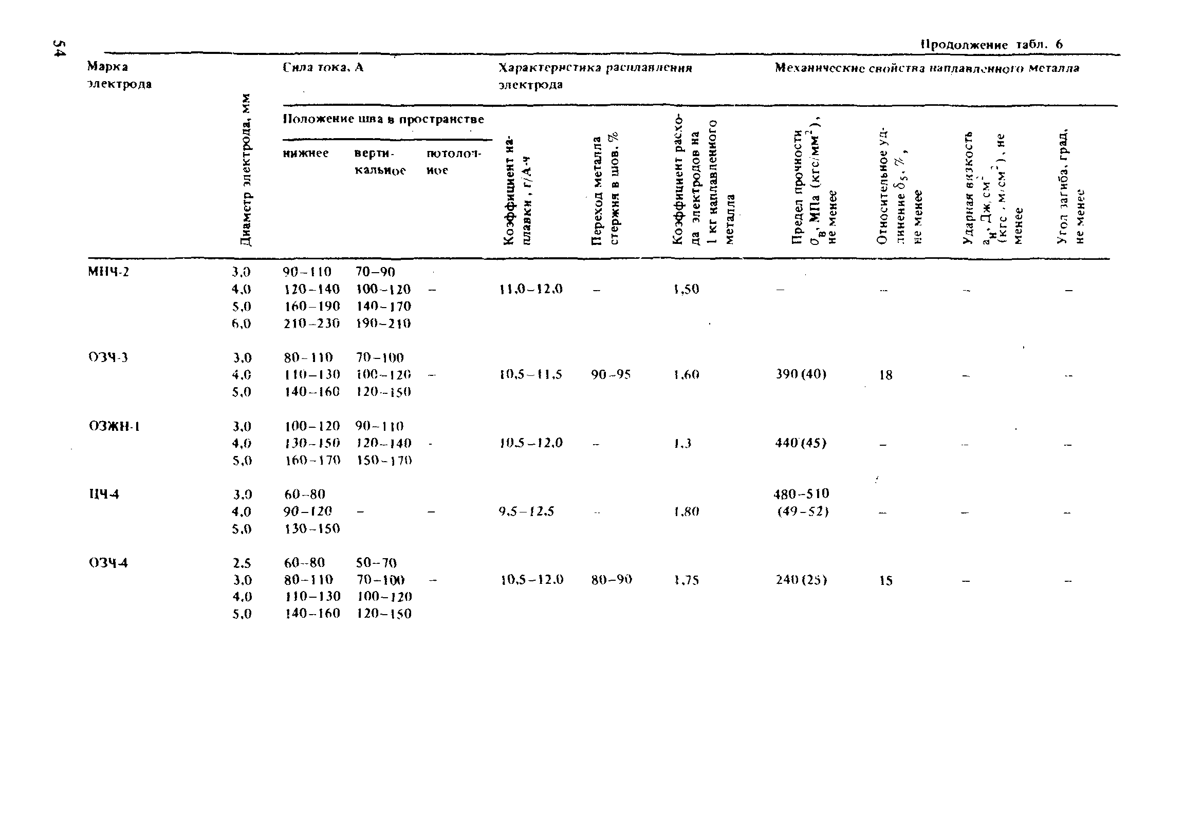 РД 31.52.21-88