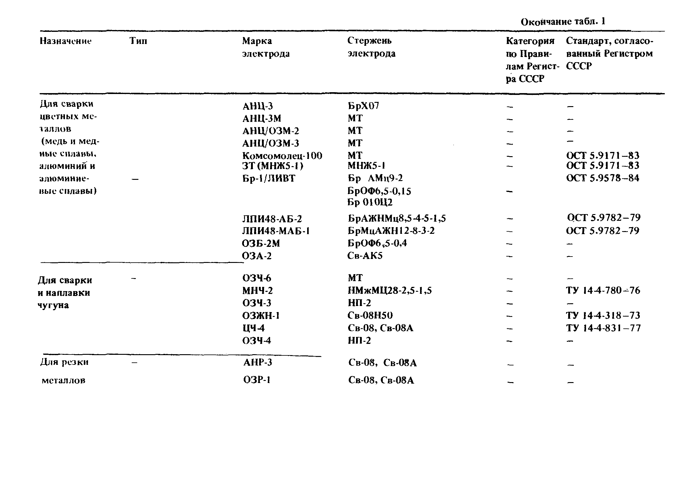 РД 31.52.21-88