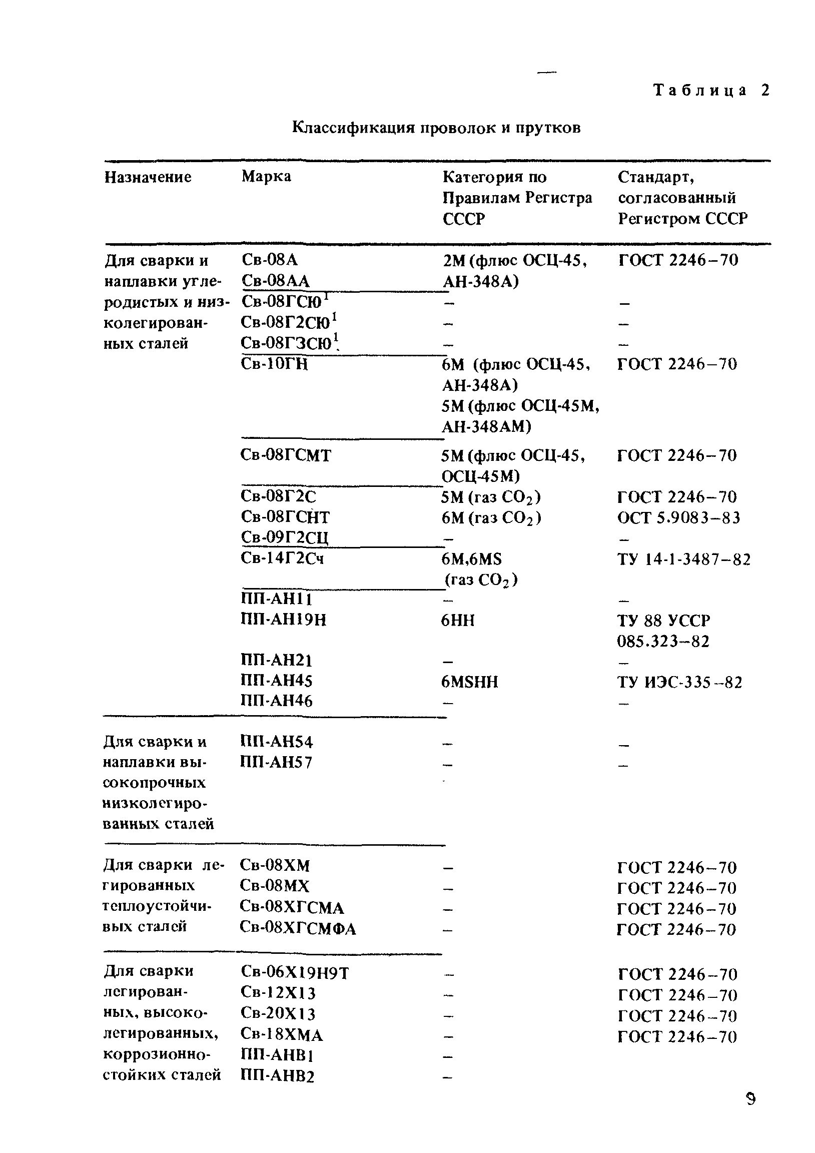 РД 31.52.21-88