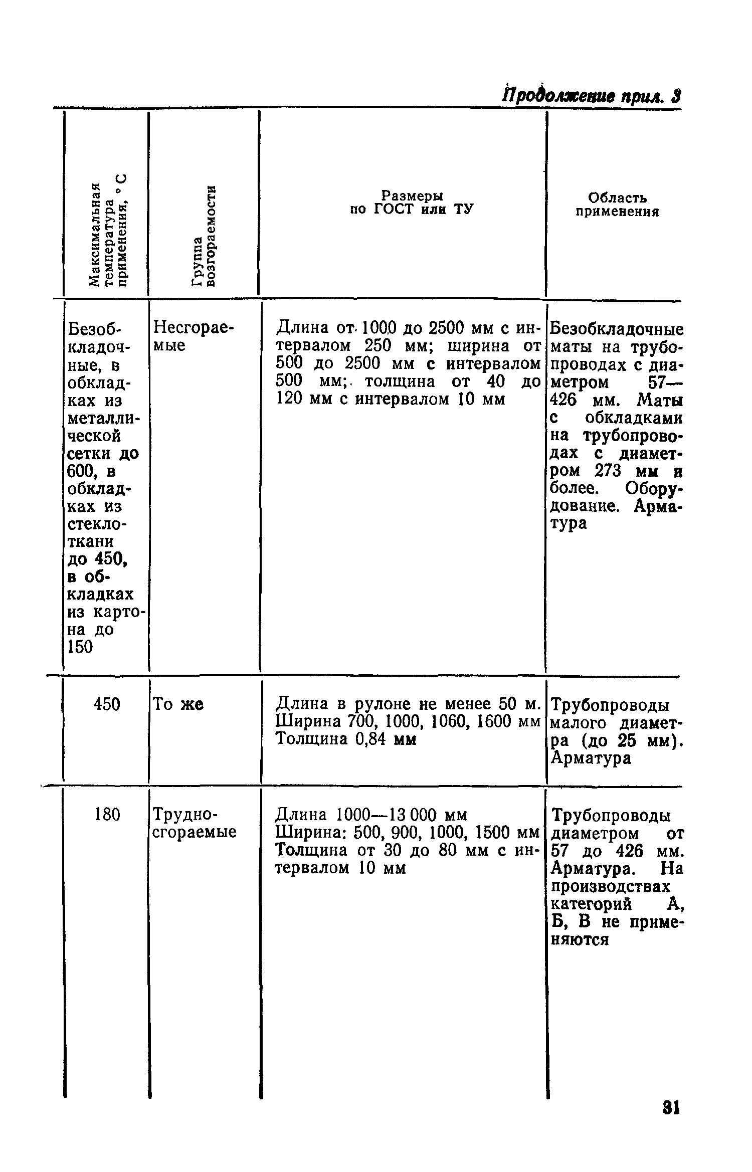 СН 542-81