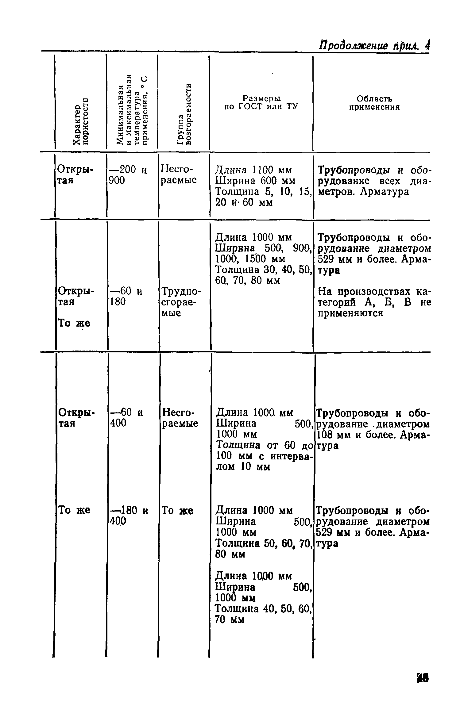 СН 542-81