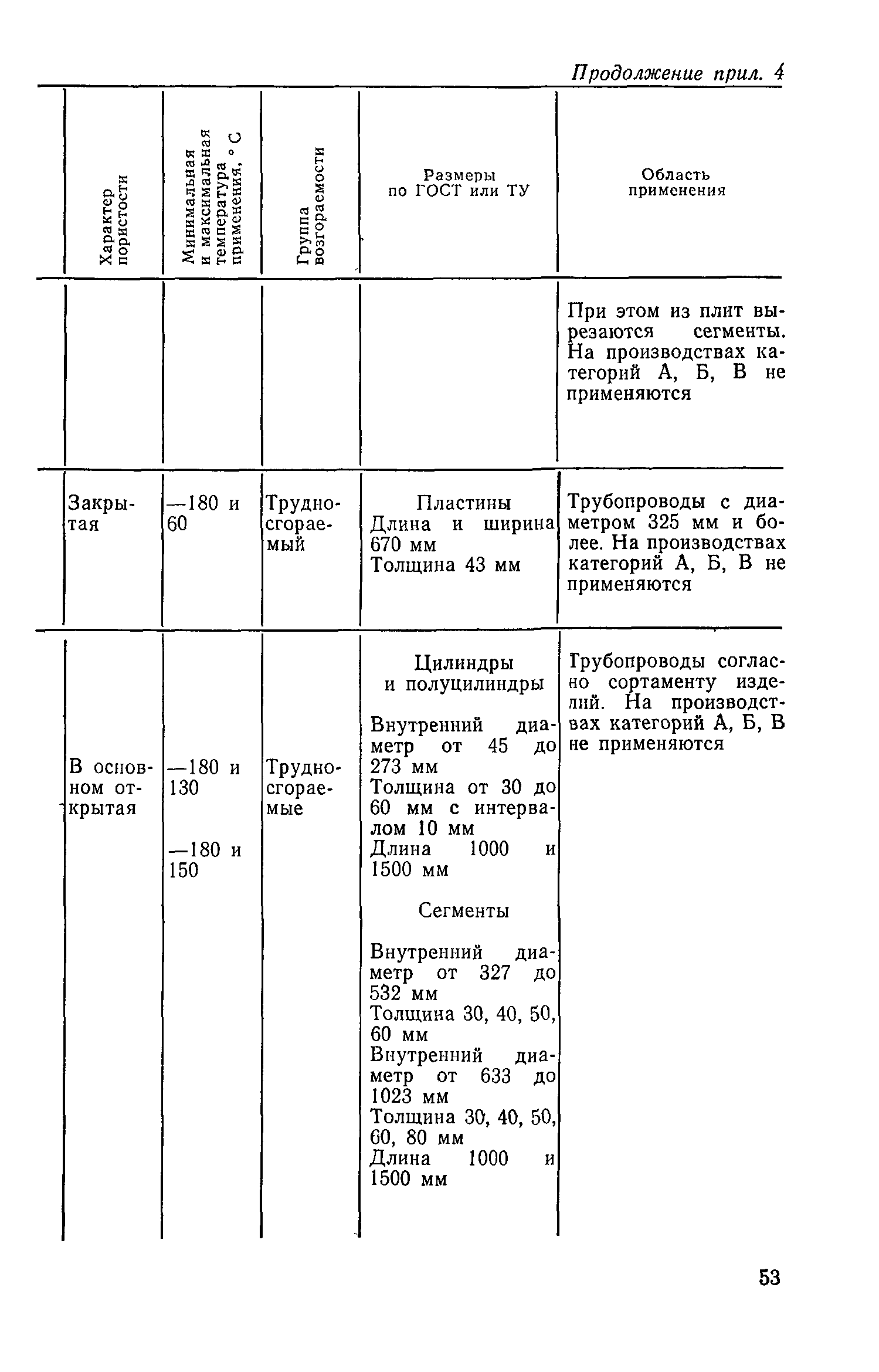 СН 542-81