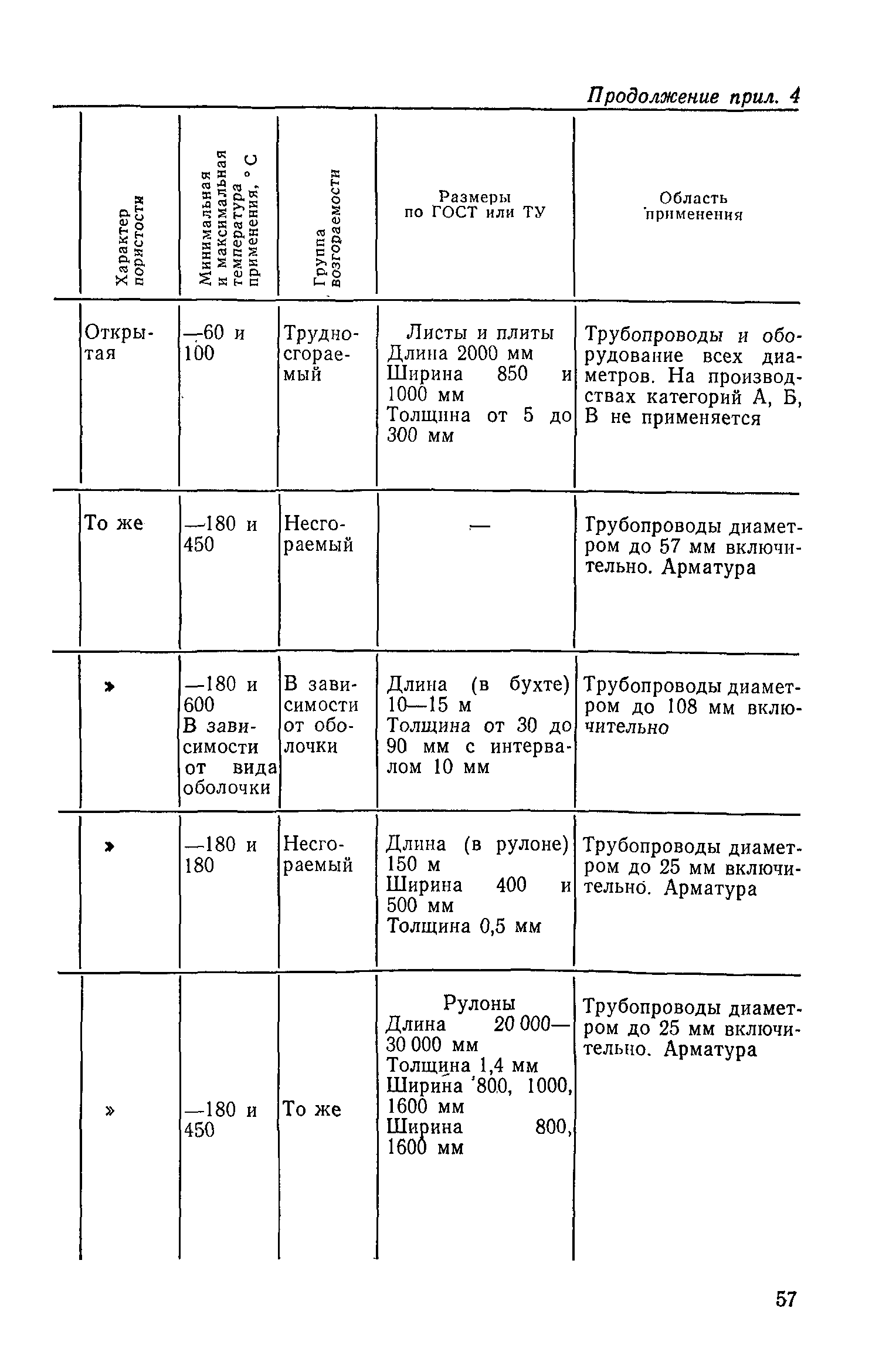 СН 542-81