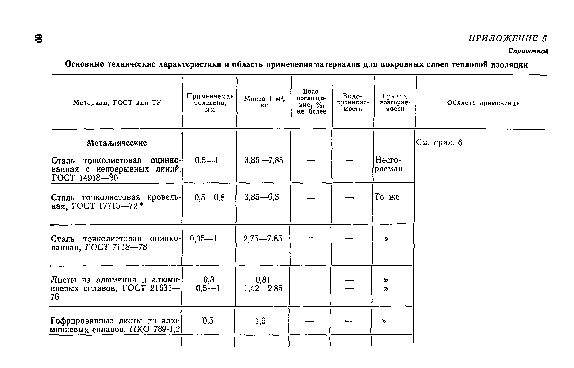 СН 542-81