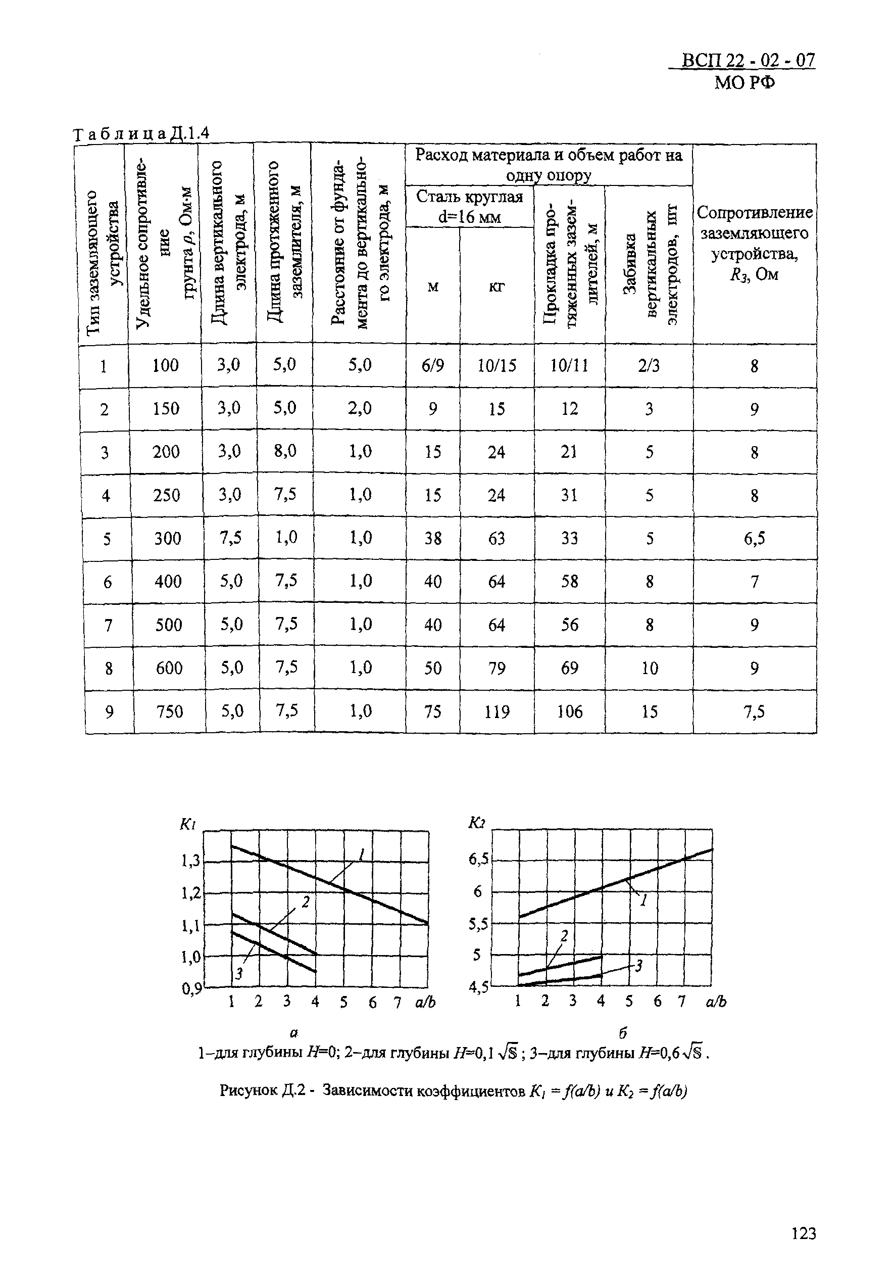 ВСП 22-02-07 МО РФ