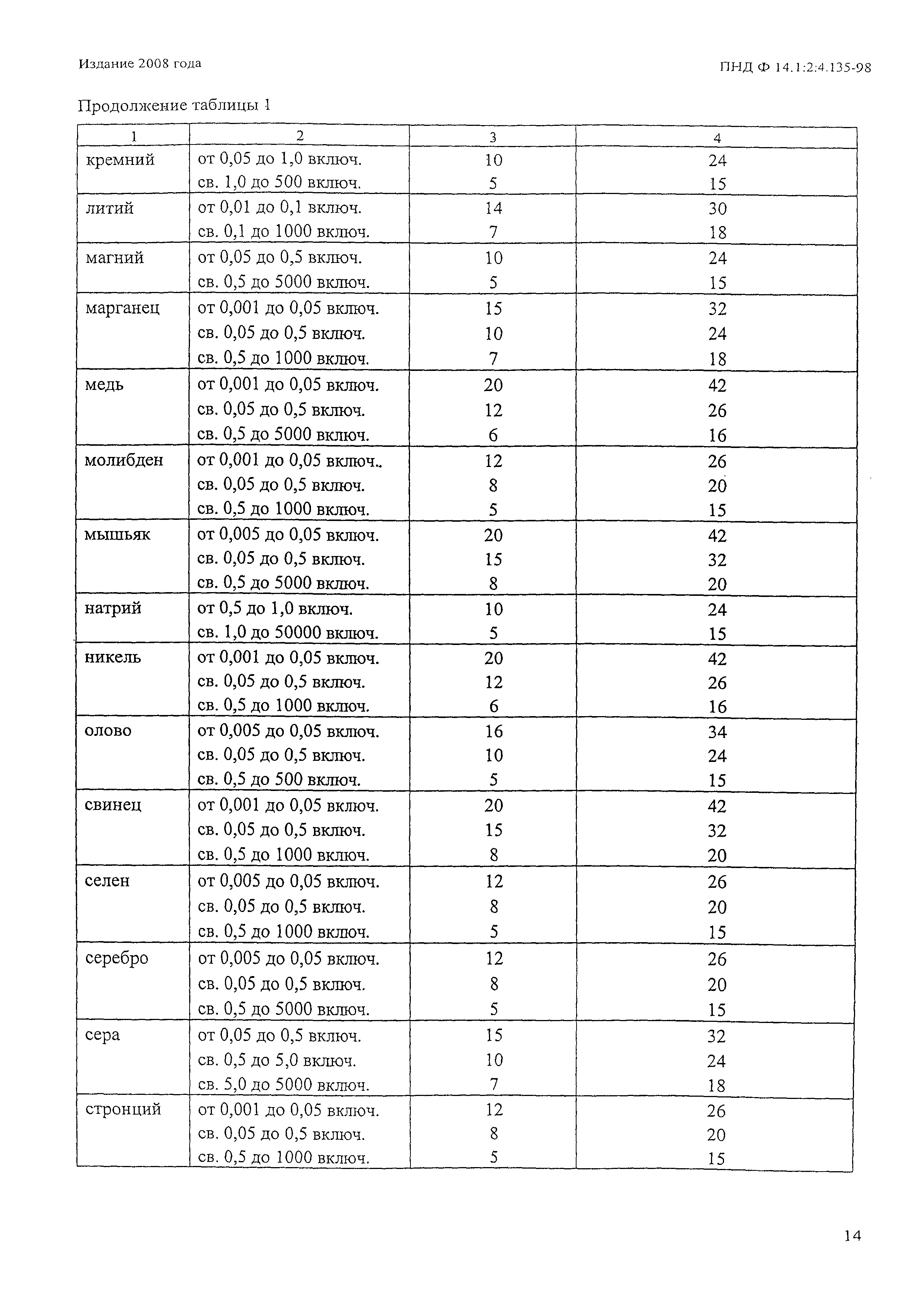 ПНД Ф 14.1:2:4.135-98