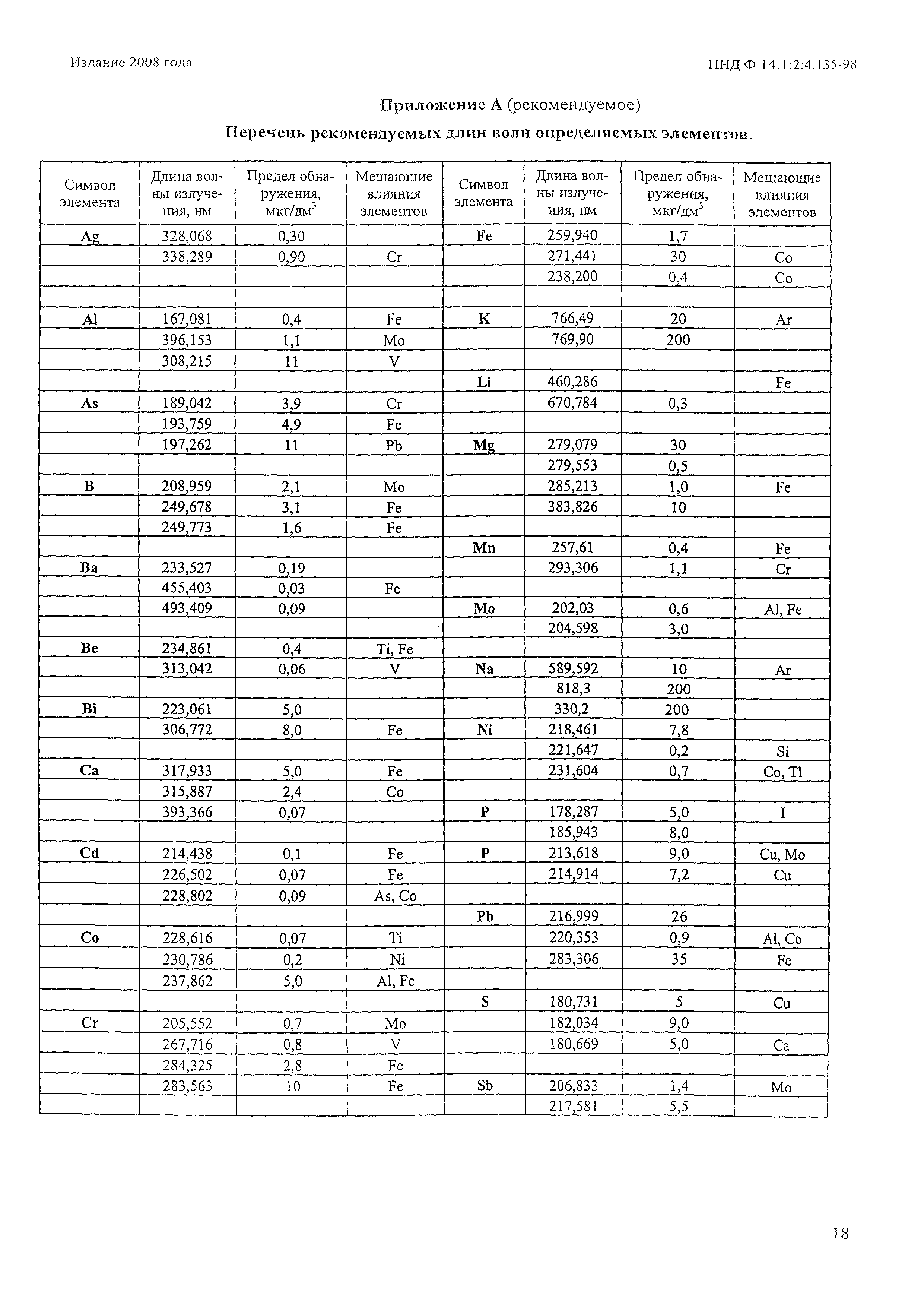 ПНД Ф 14.1:2:4.135-98