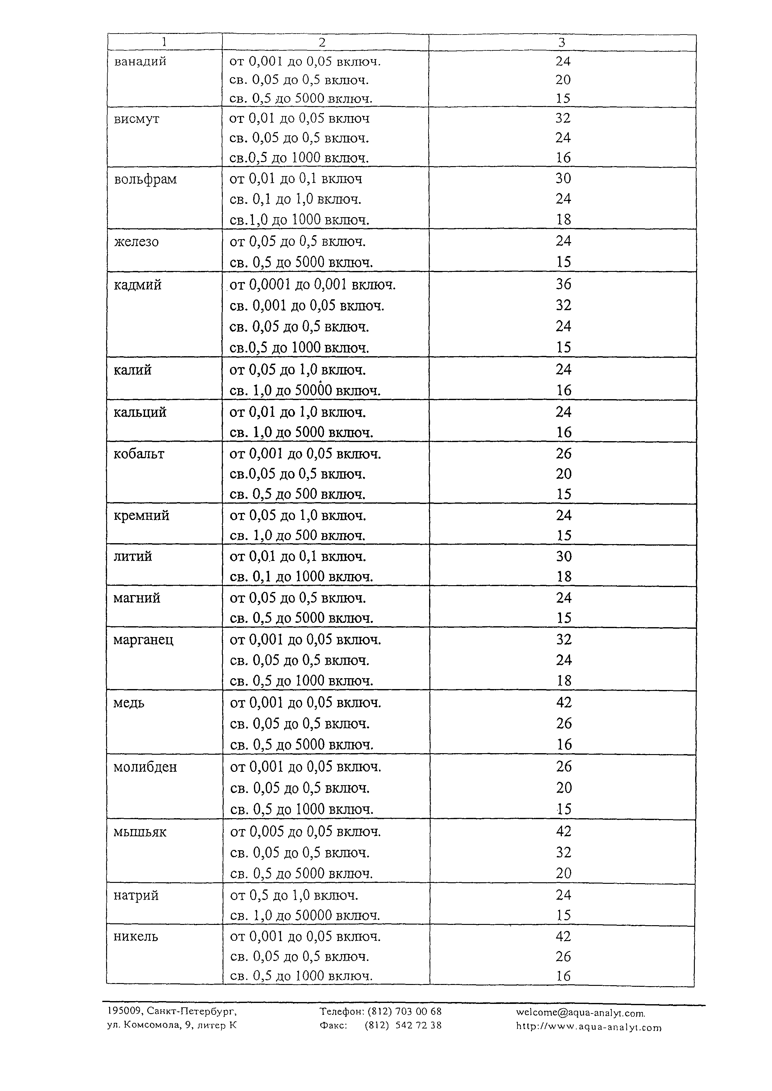 ПНД Ф 14.1:2:4.135-98