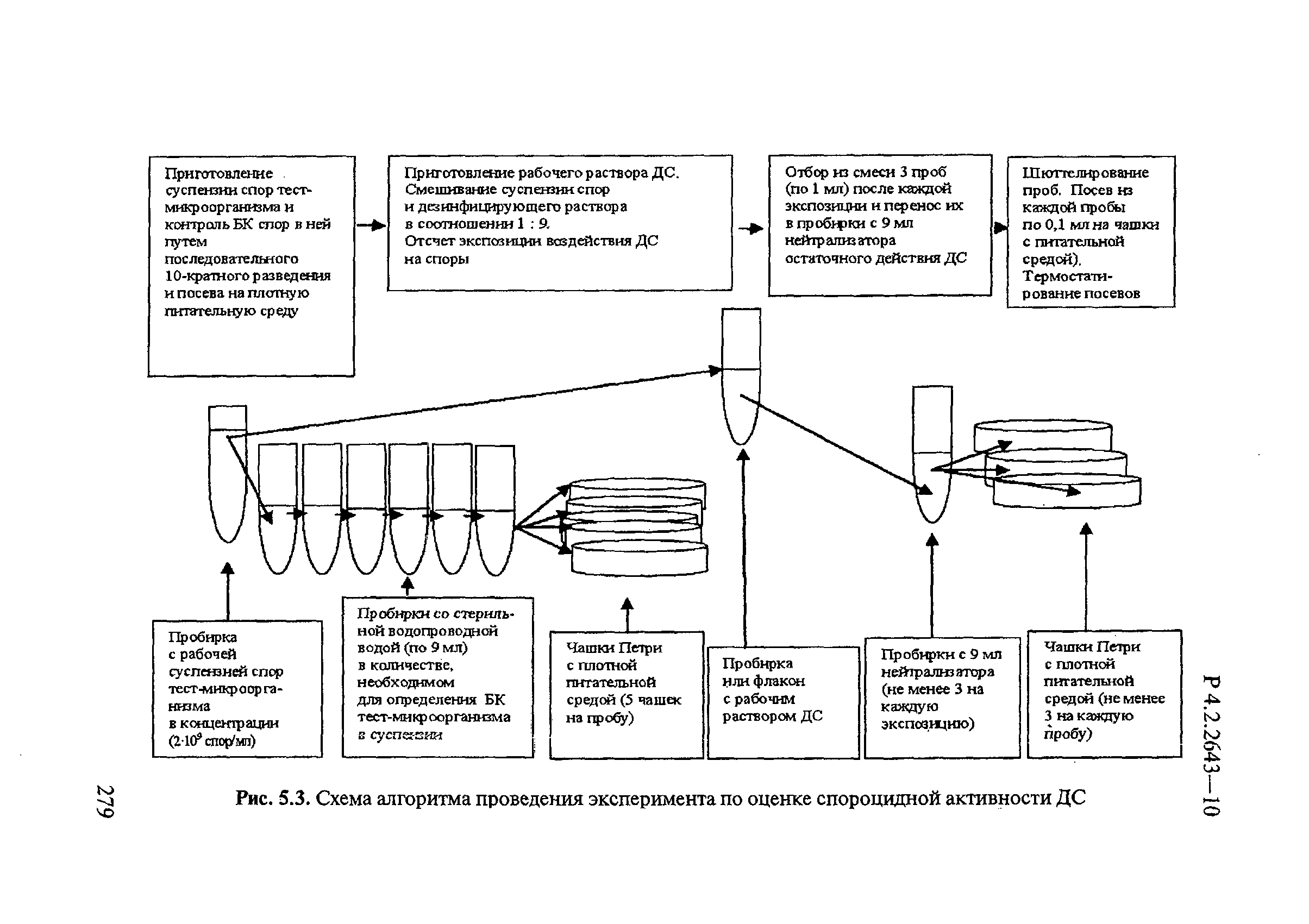 Р 4.2.2643-10