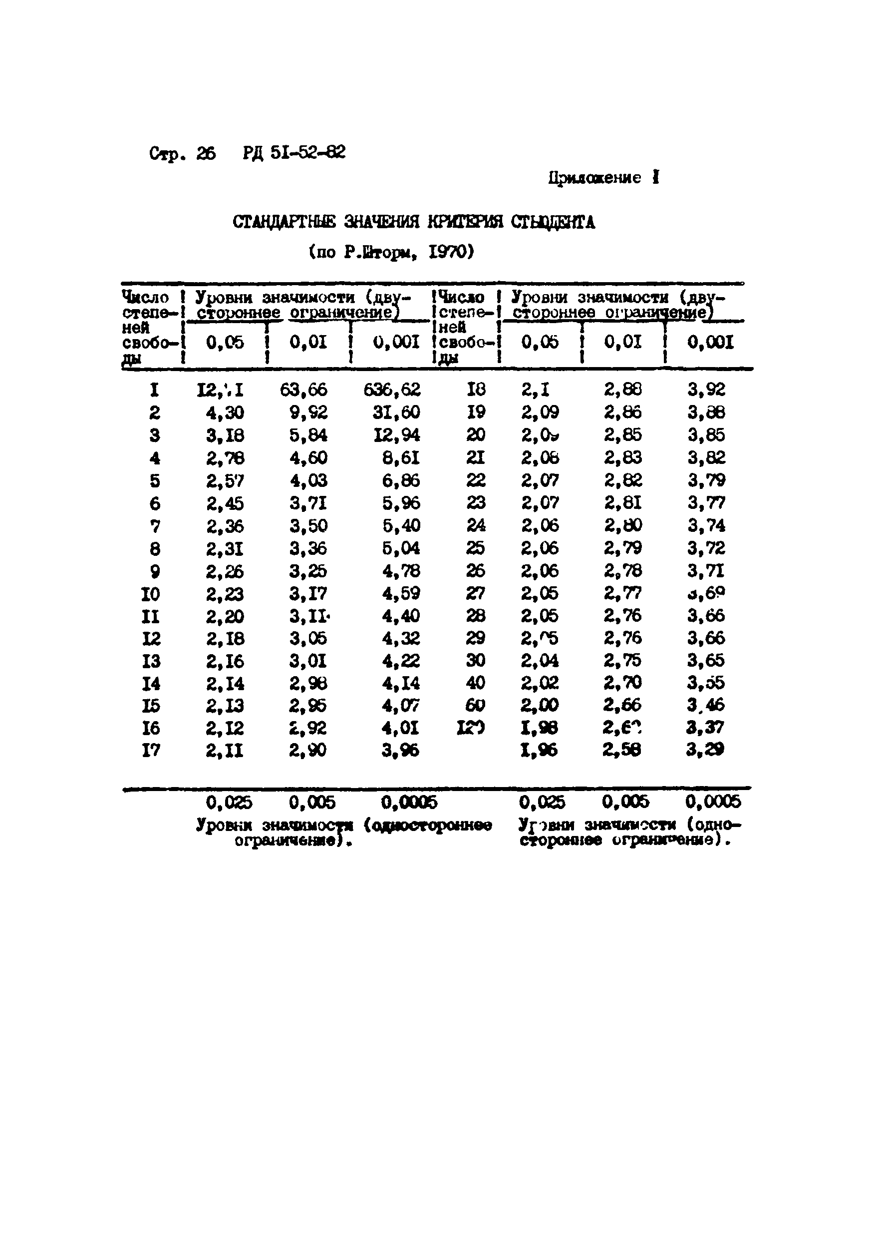 РД 51-52-82