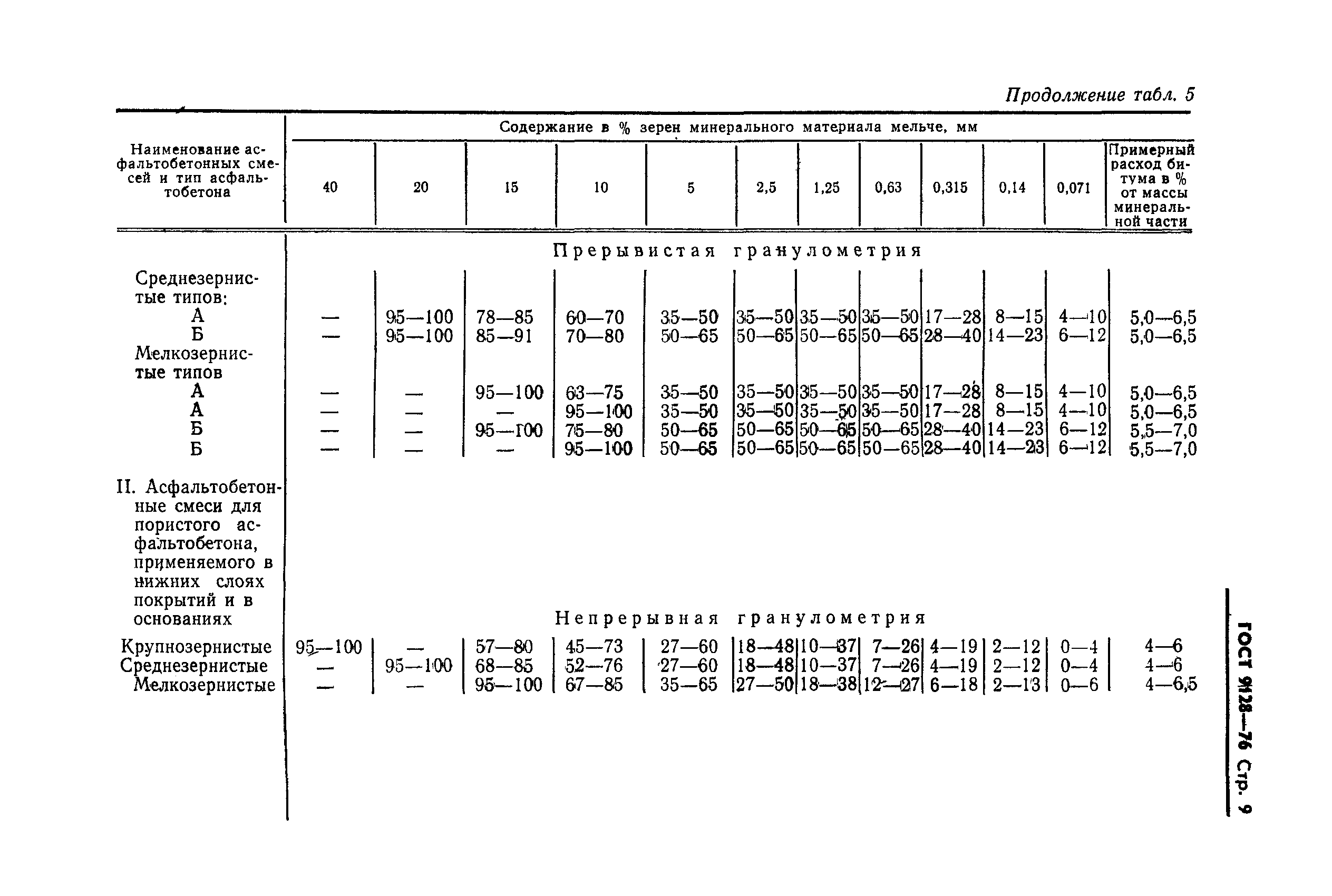 ГОСТ 9128-76