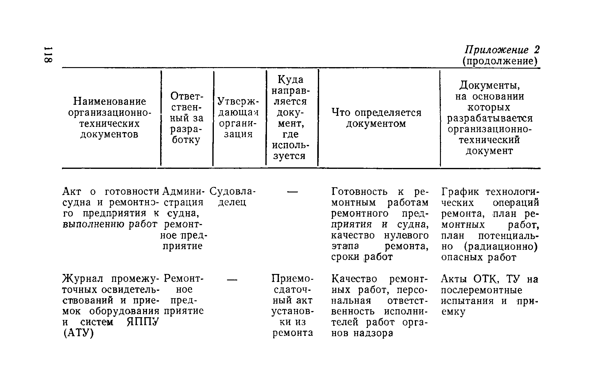 РД 31.20.40-86