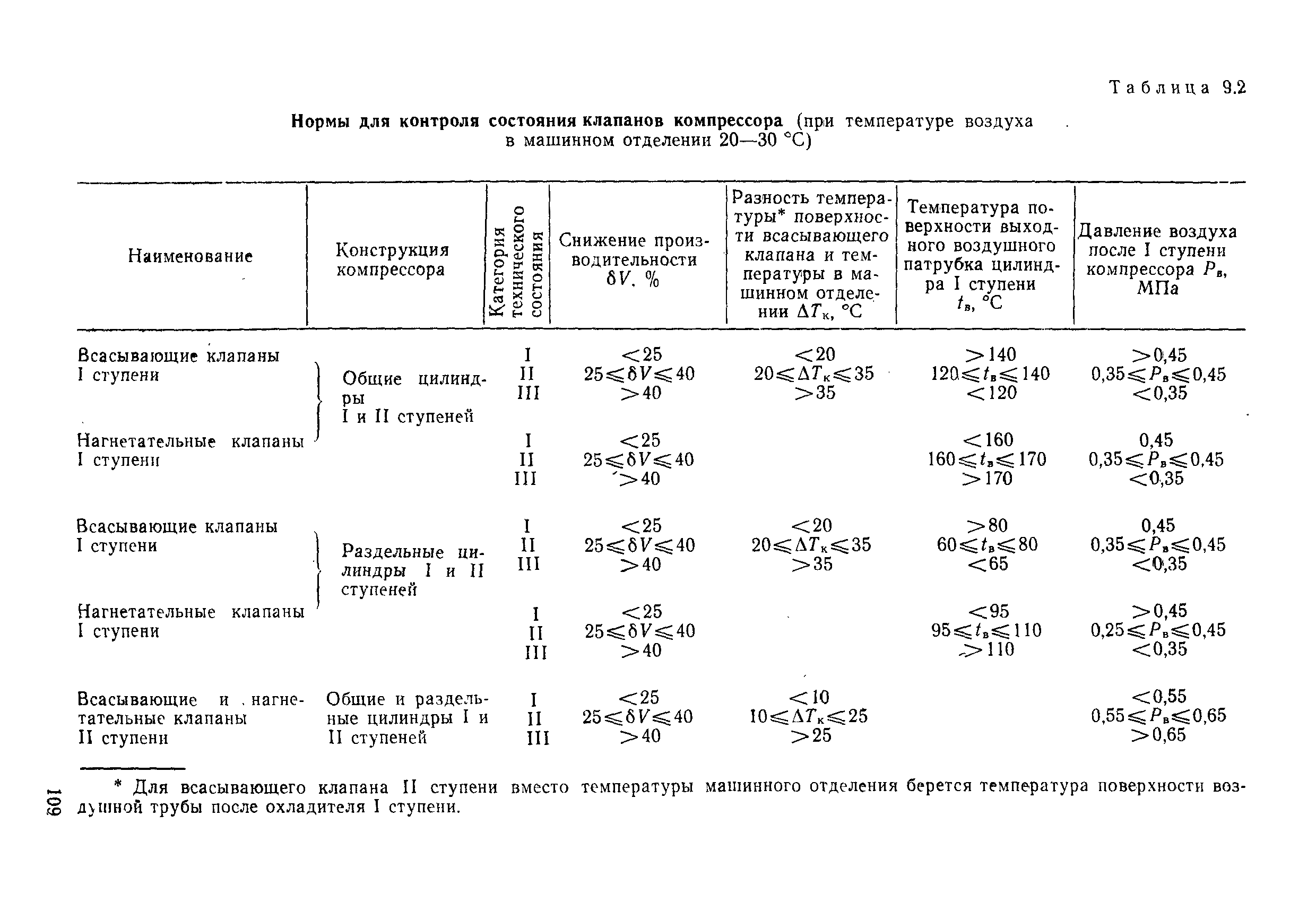 РД 31.20.50-87