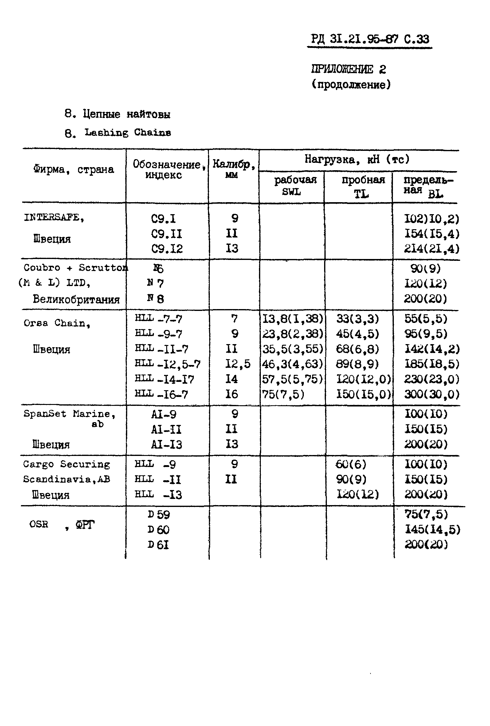 РД 31.21.95-87