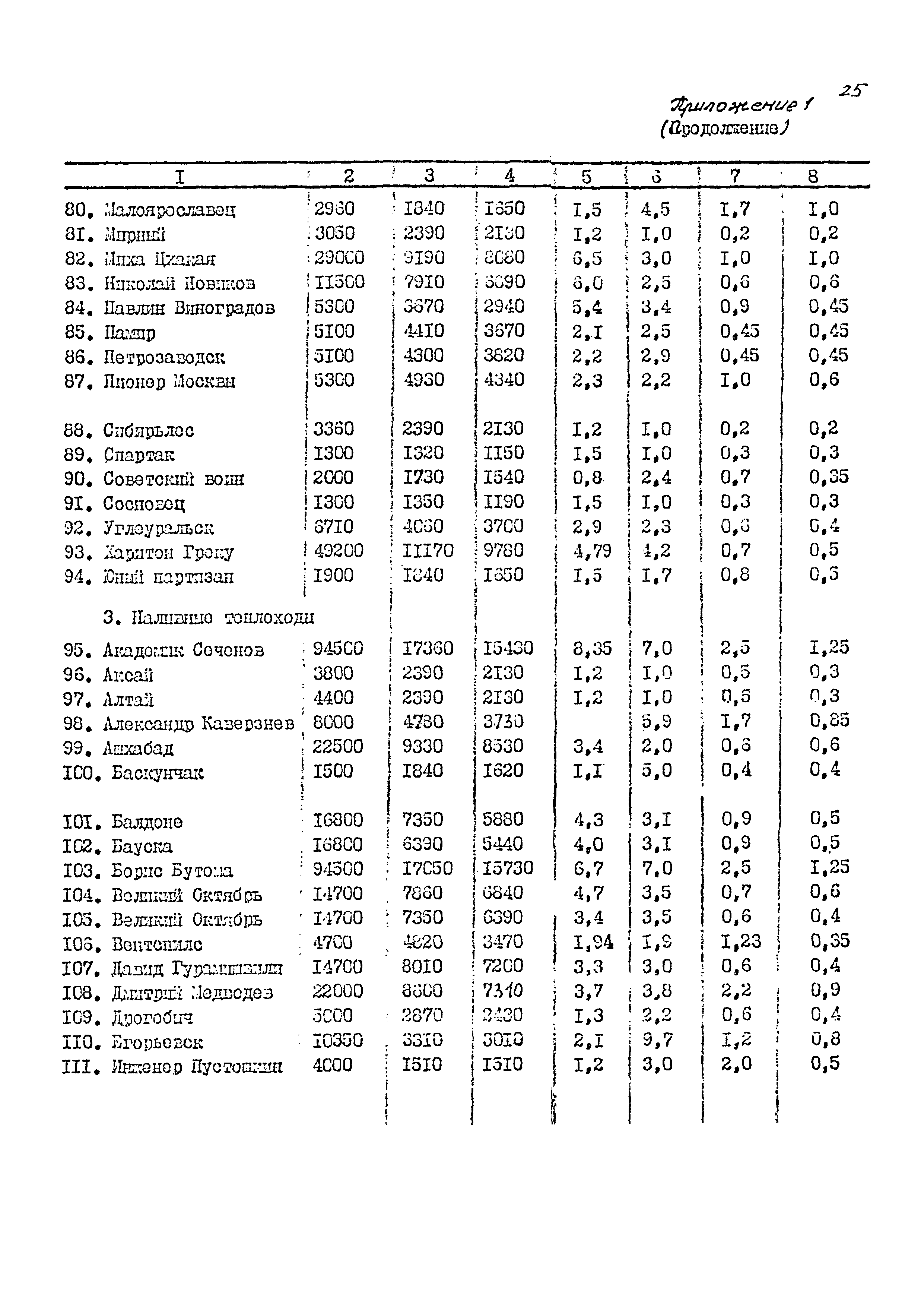 РД 31.27.35-87