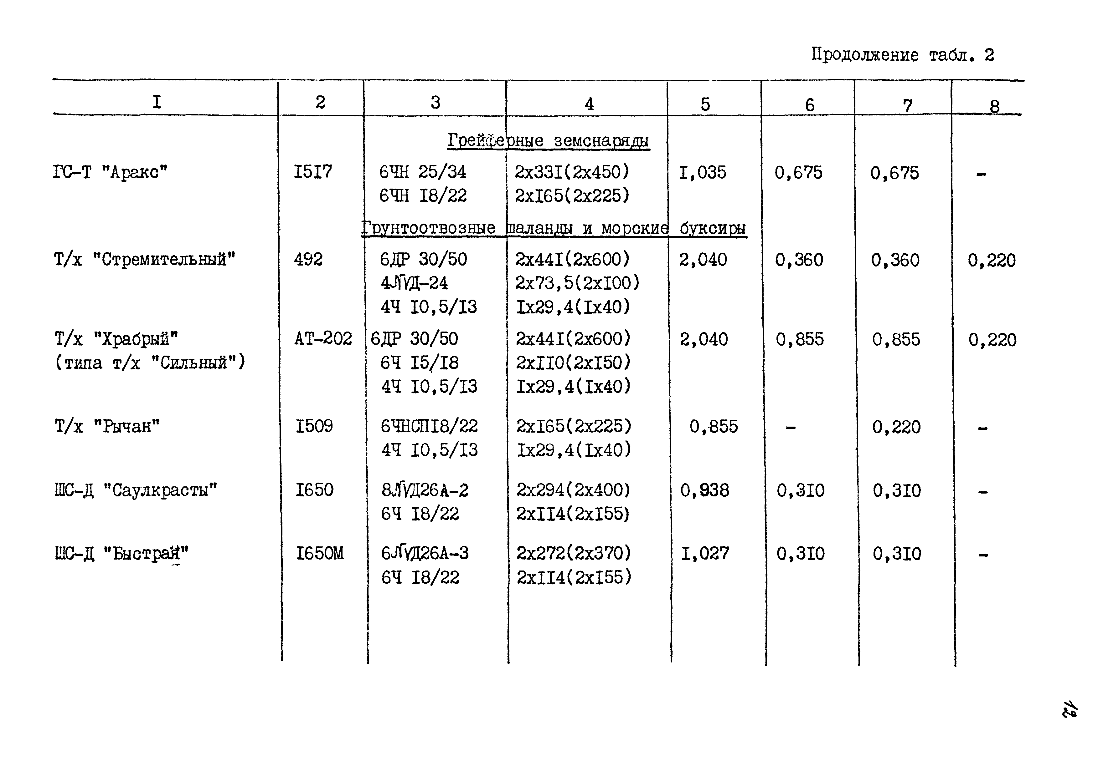 РД 31.27.25-86