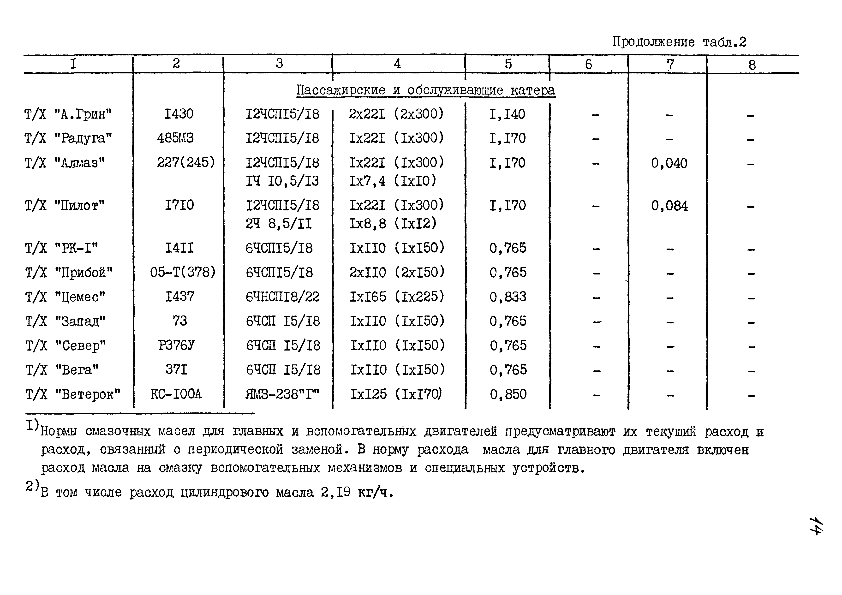 РД 31.27.25-86