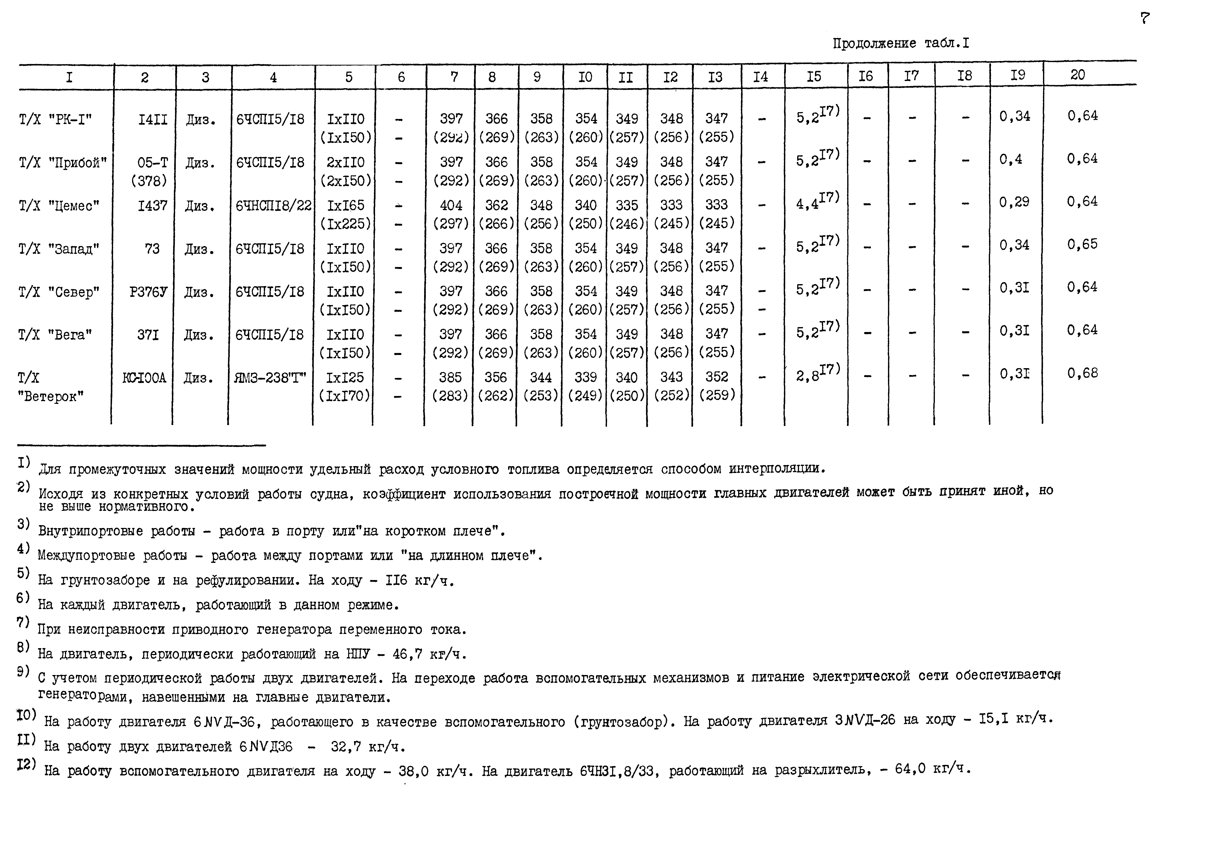 РД 31.27.25-86