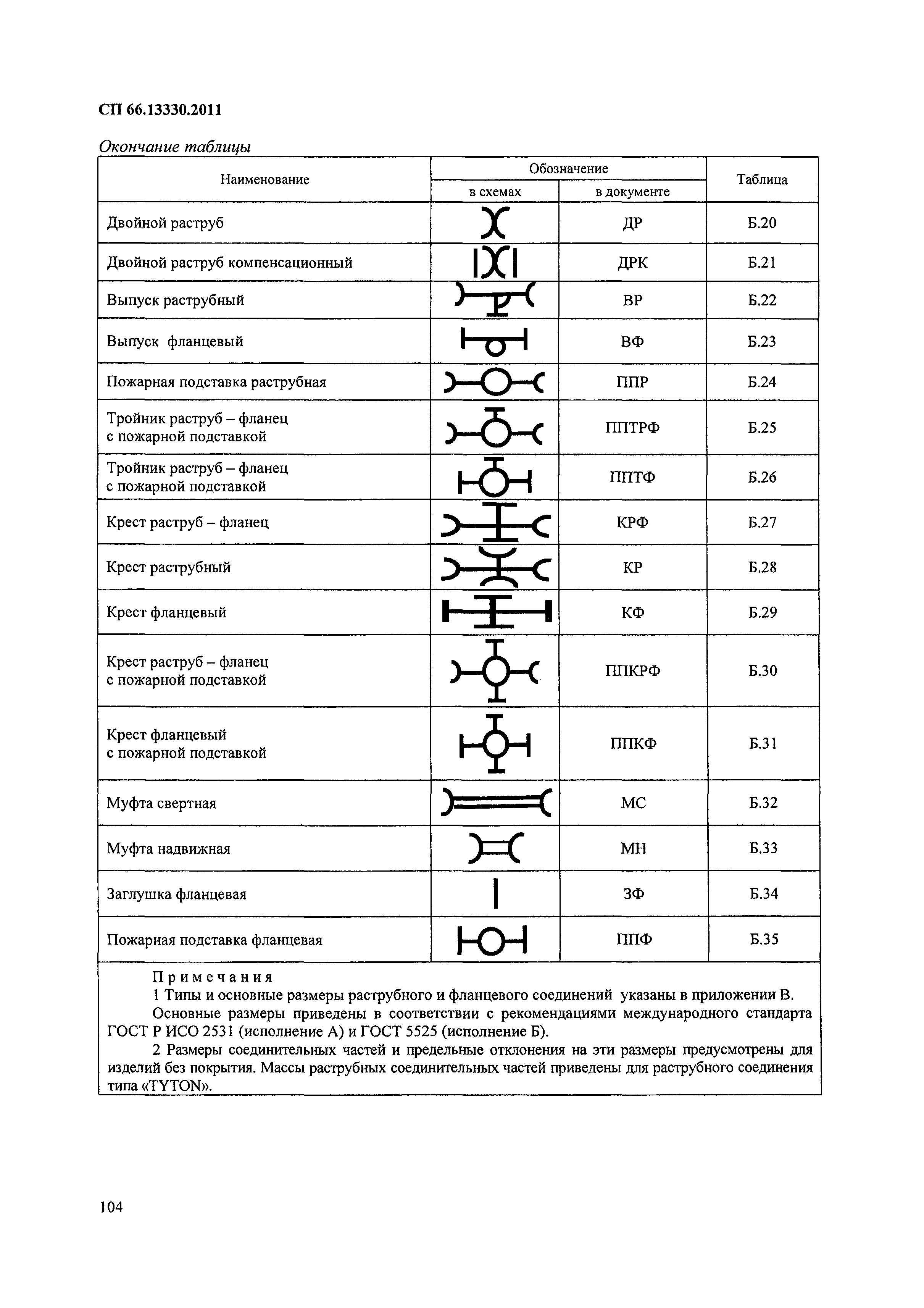 СП 66.13330.2011