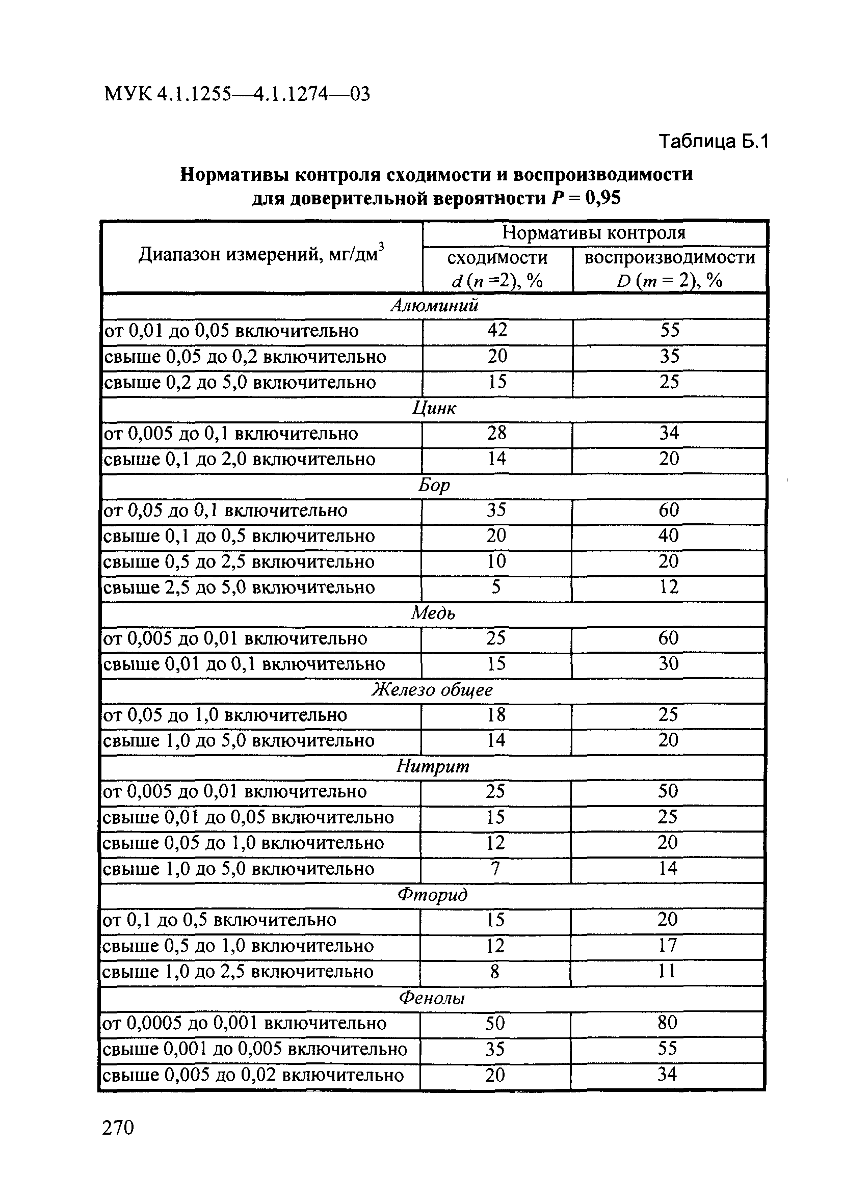 МУК 4.1.1258-03