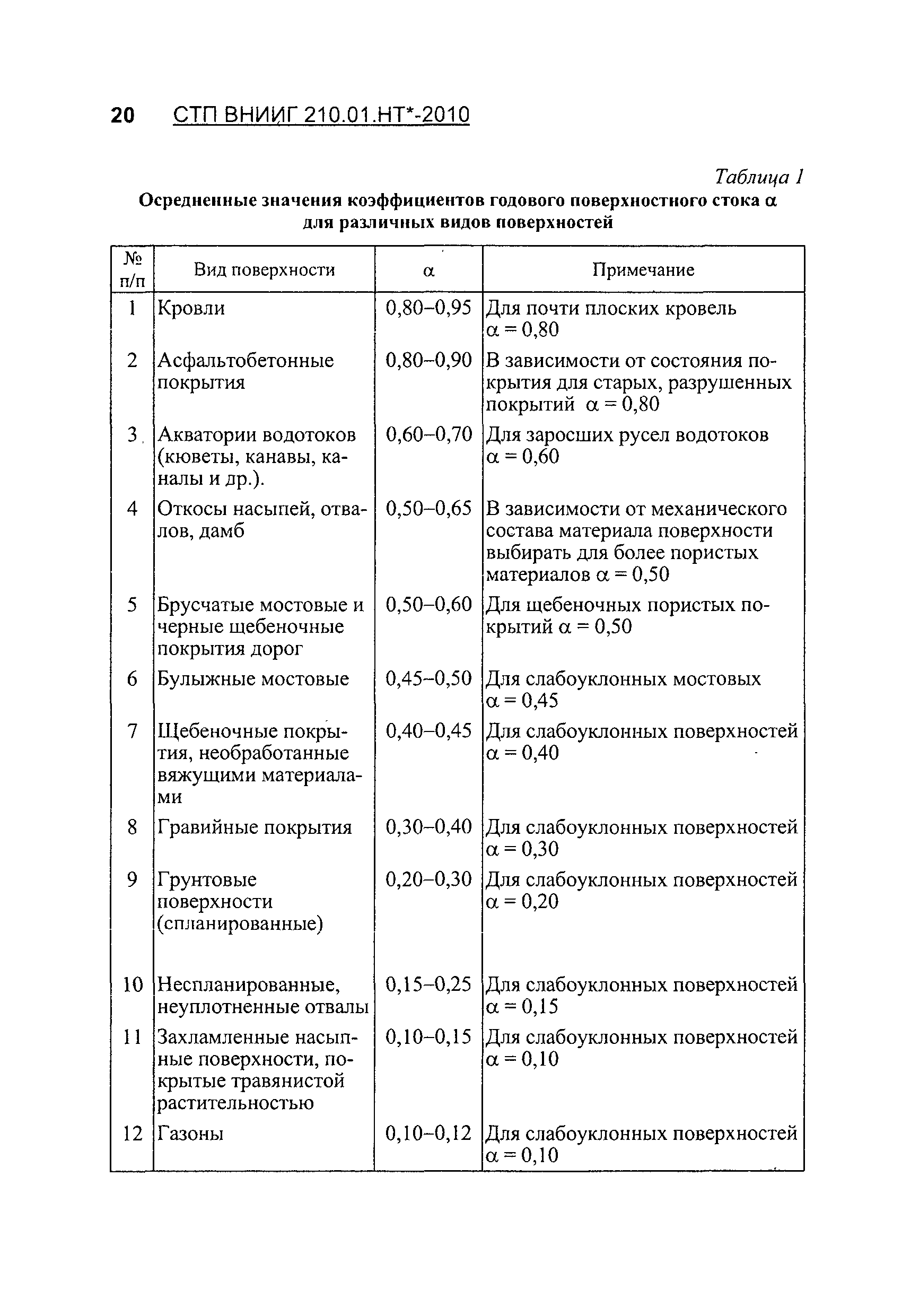 СТП ВНИИГ 210.01.НТ*-2010