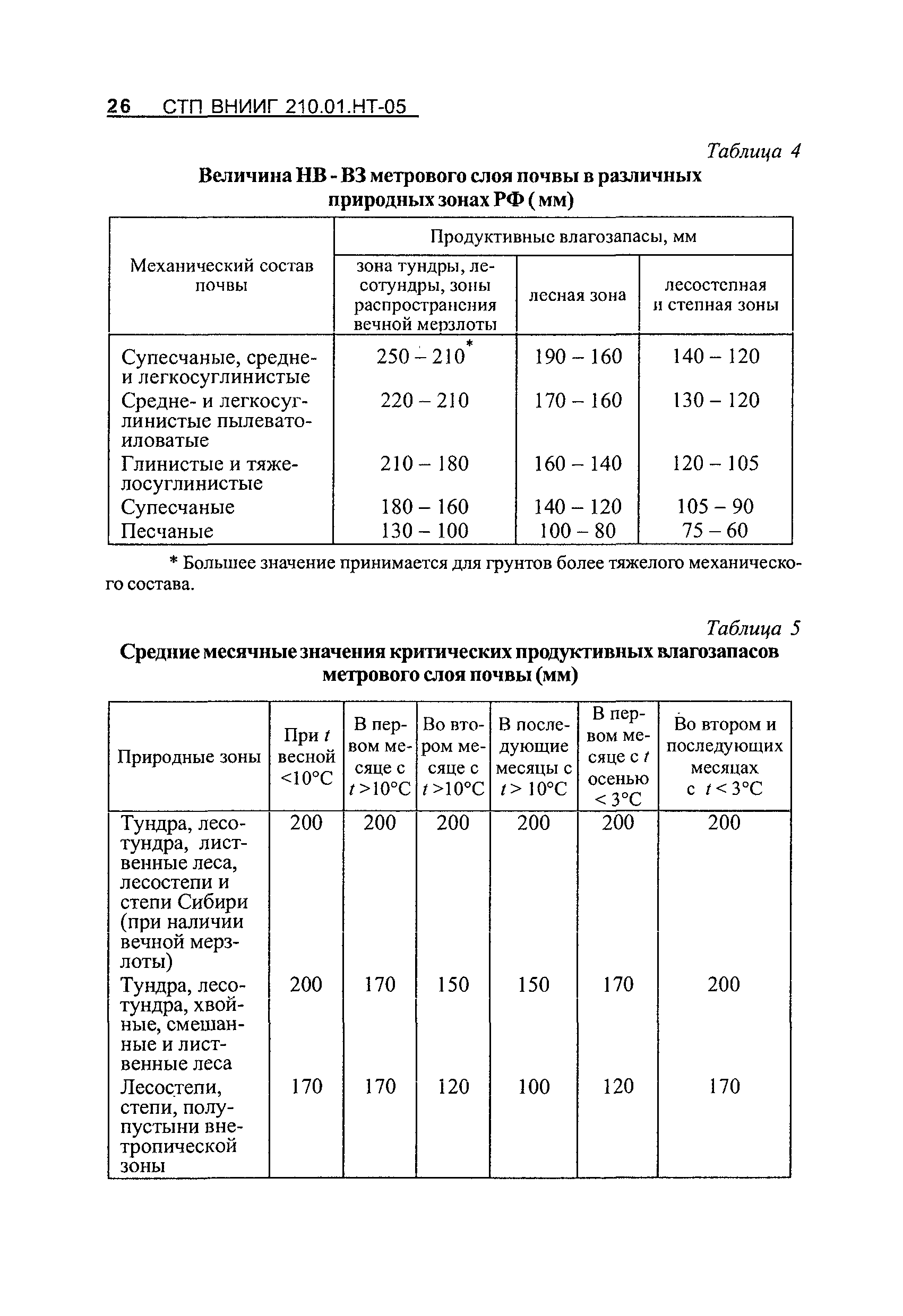 СТП ВНИИГ 210.01.НТ-05