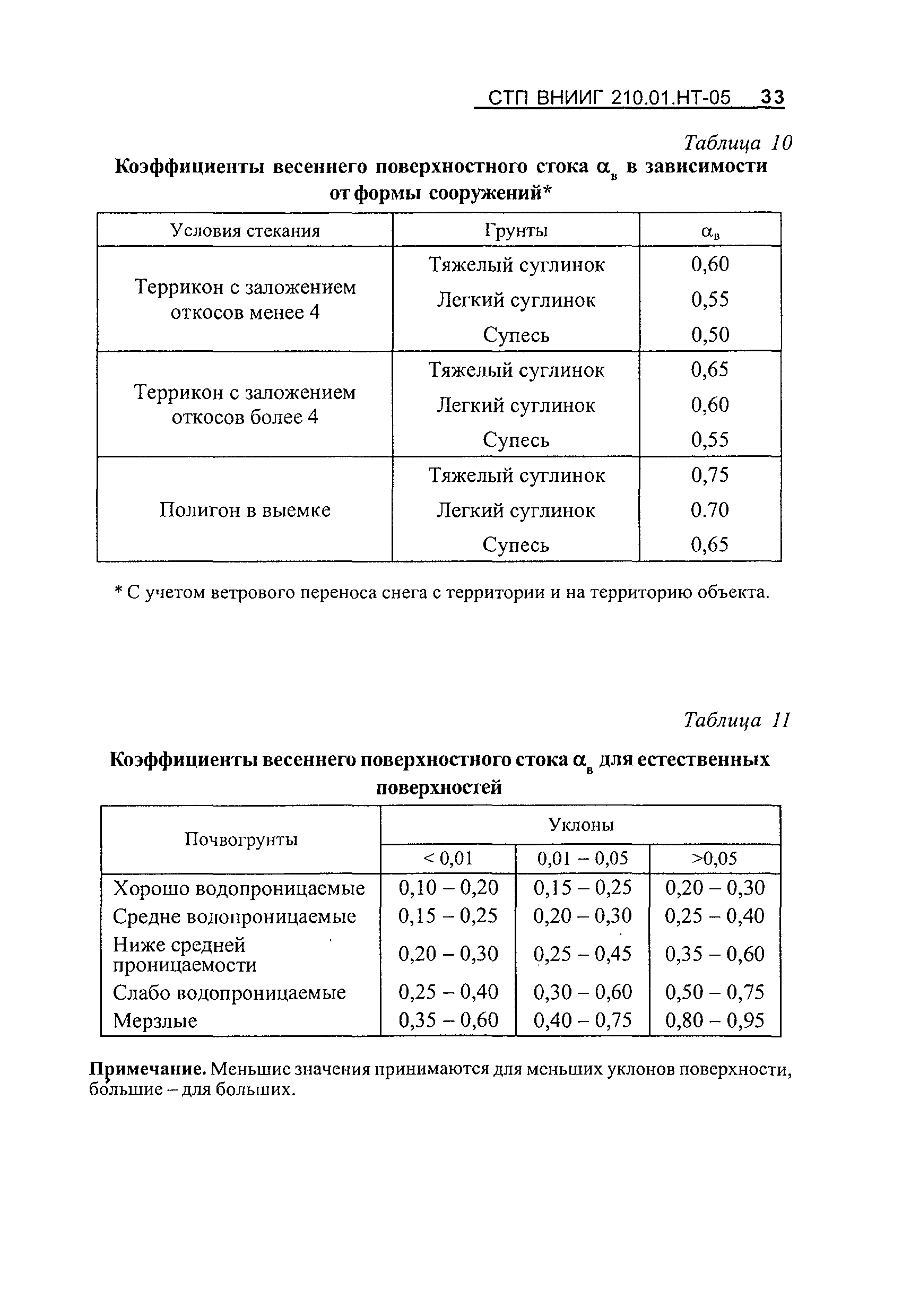 СТП ВНИИГ 210.01.НТ-05