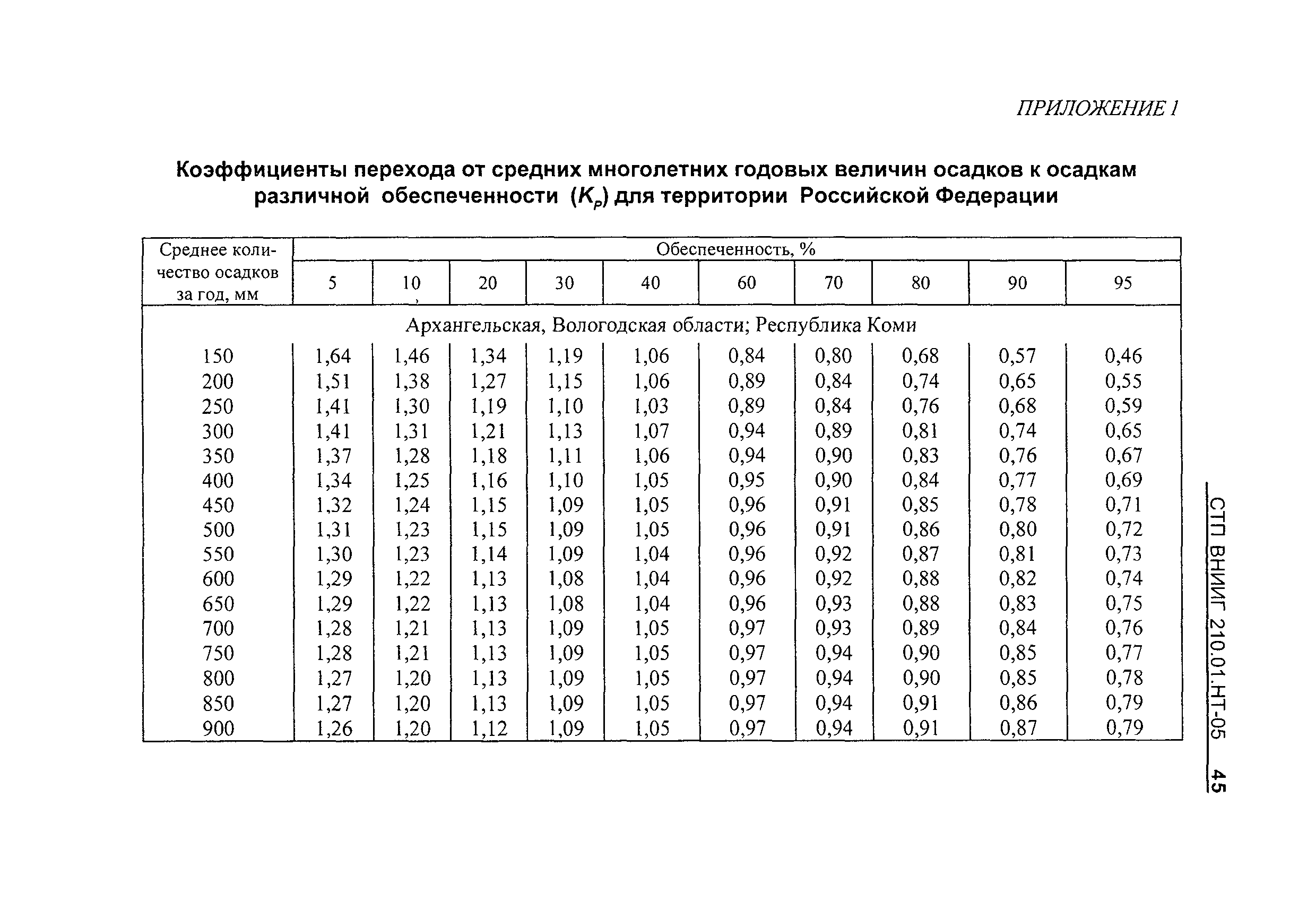 СТП ВНИИГ 210.01.НТ-05