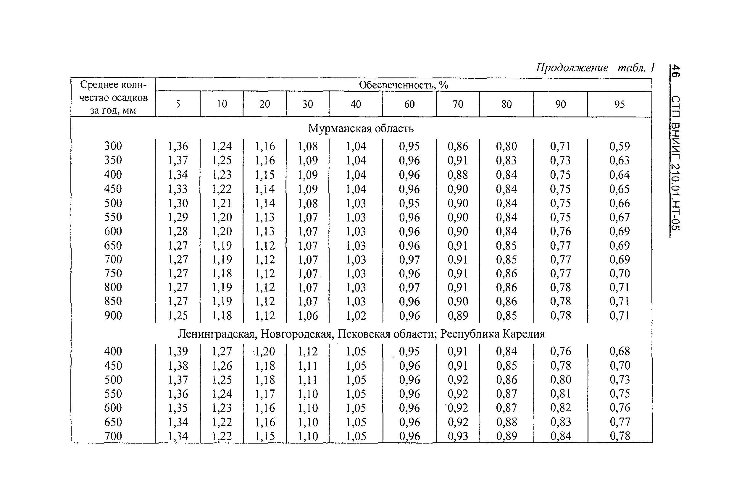 СТП ВНИИГ 210.01.НТ-05