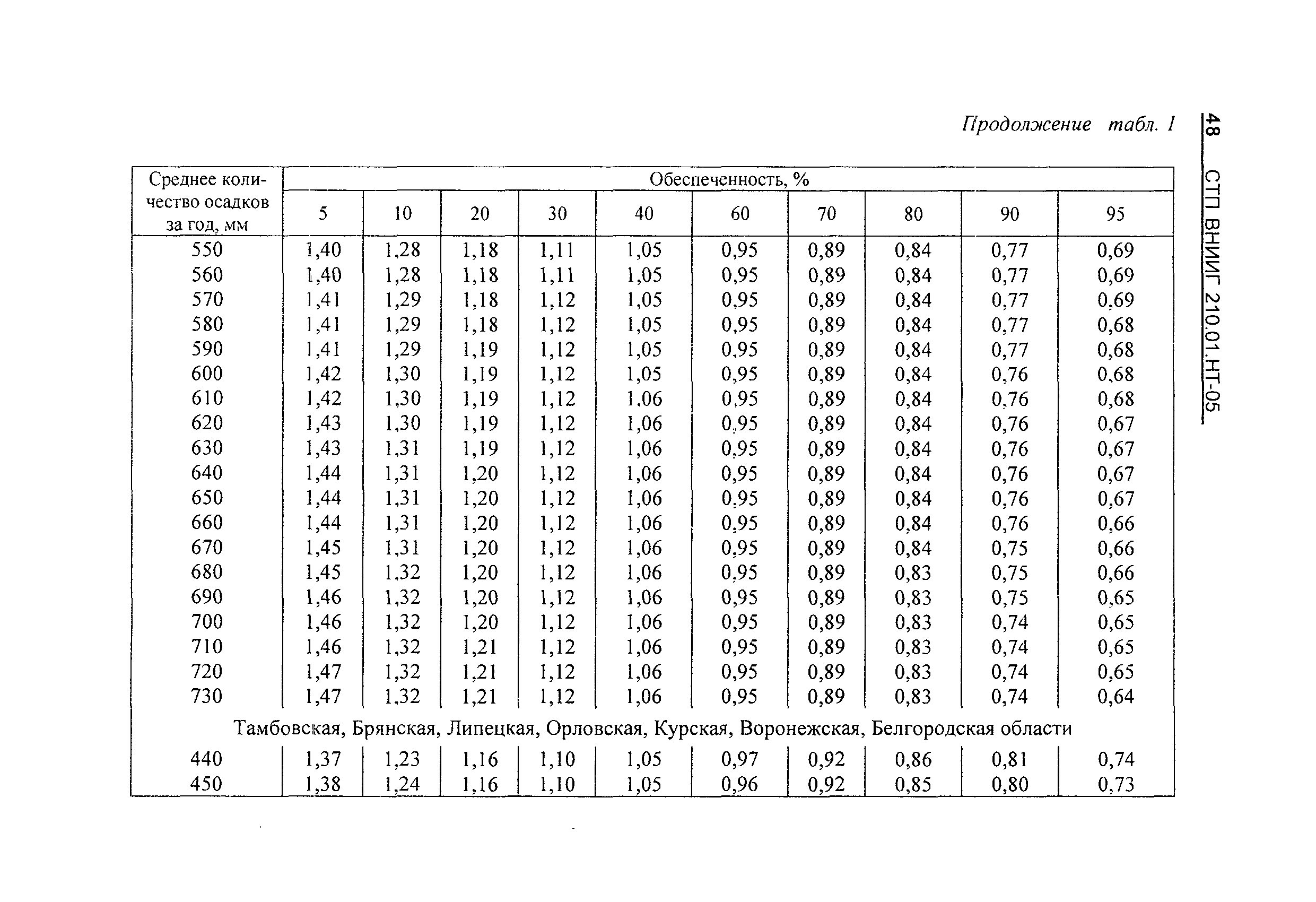 СТП ВНИИГ 210.01.НТ-05