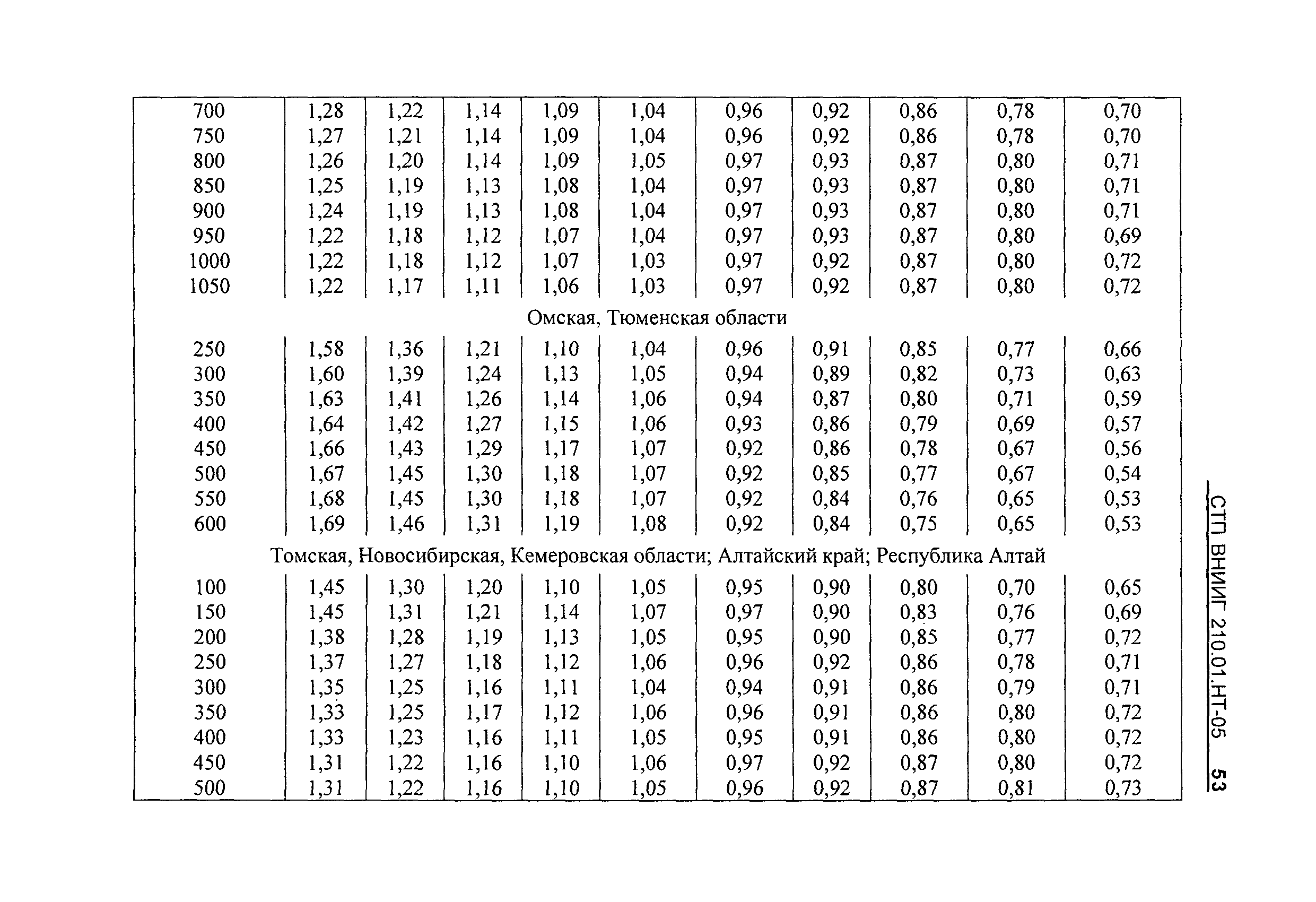 СТП ВНИИГ 210.01.НТ-05